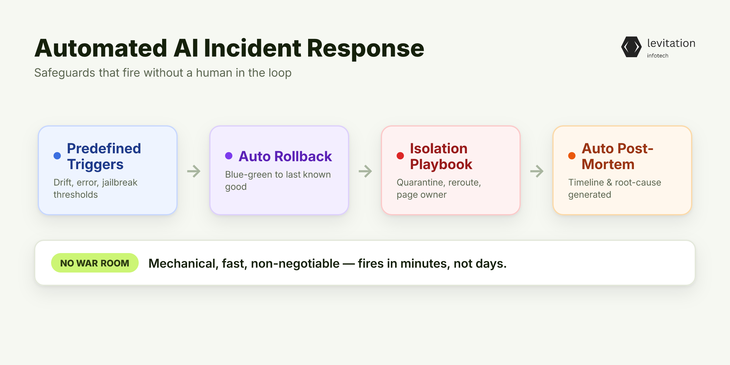 Illustration for Blue-Green Rollbacks and Predefined Isolation Playbooks