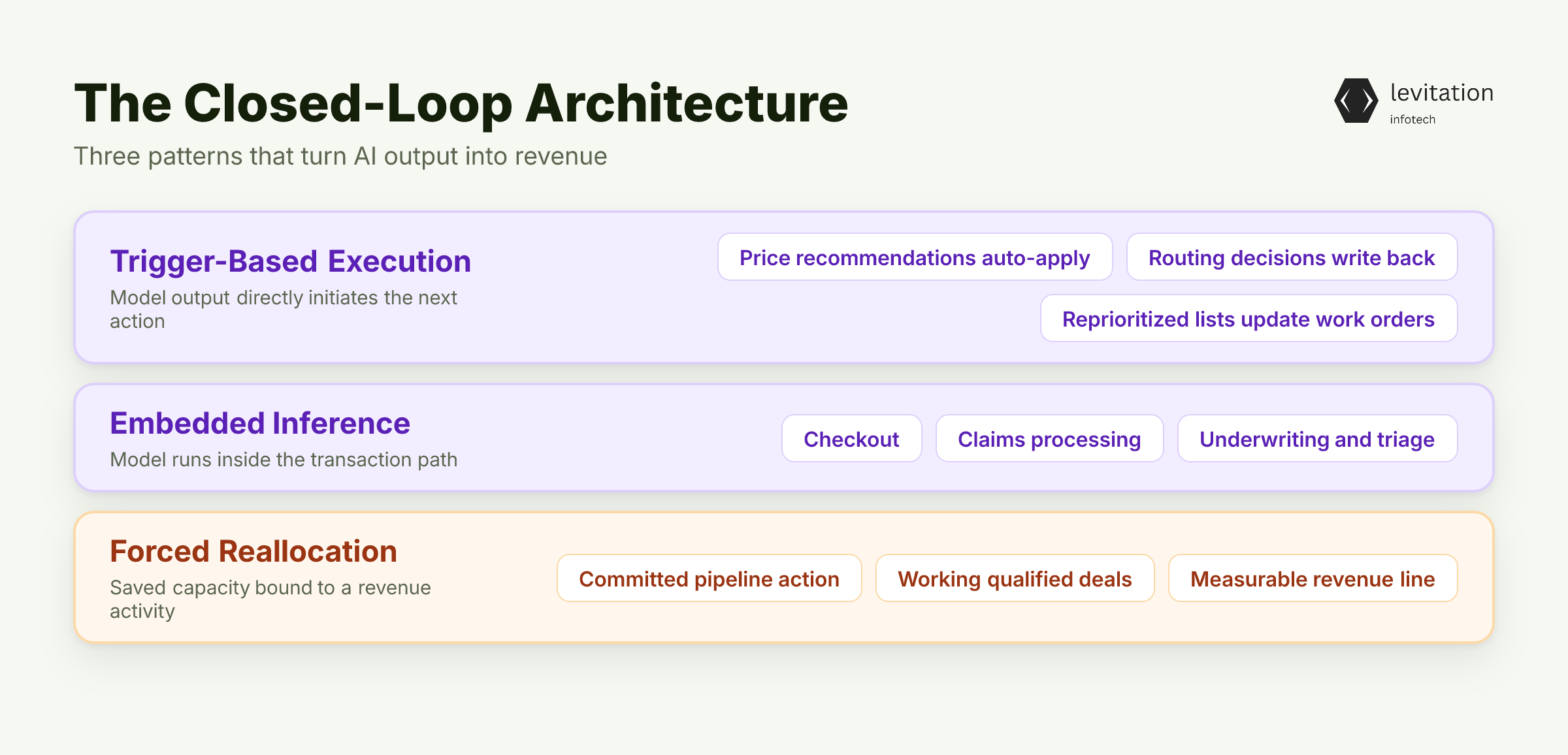 Illustration for What Closing the Loop Looks Like Architecturally