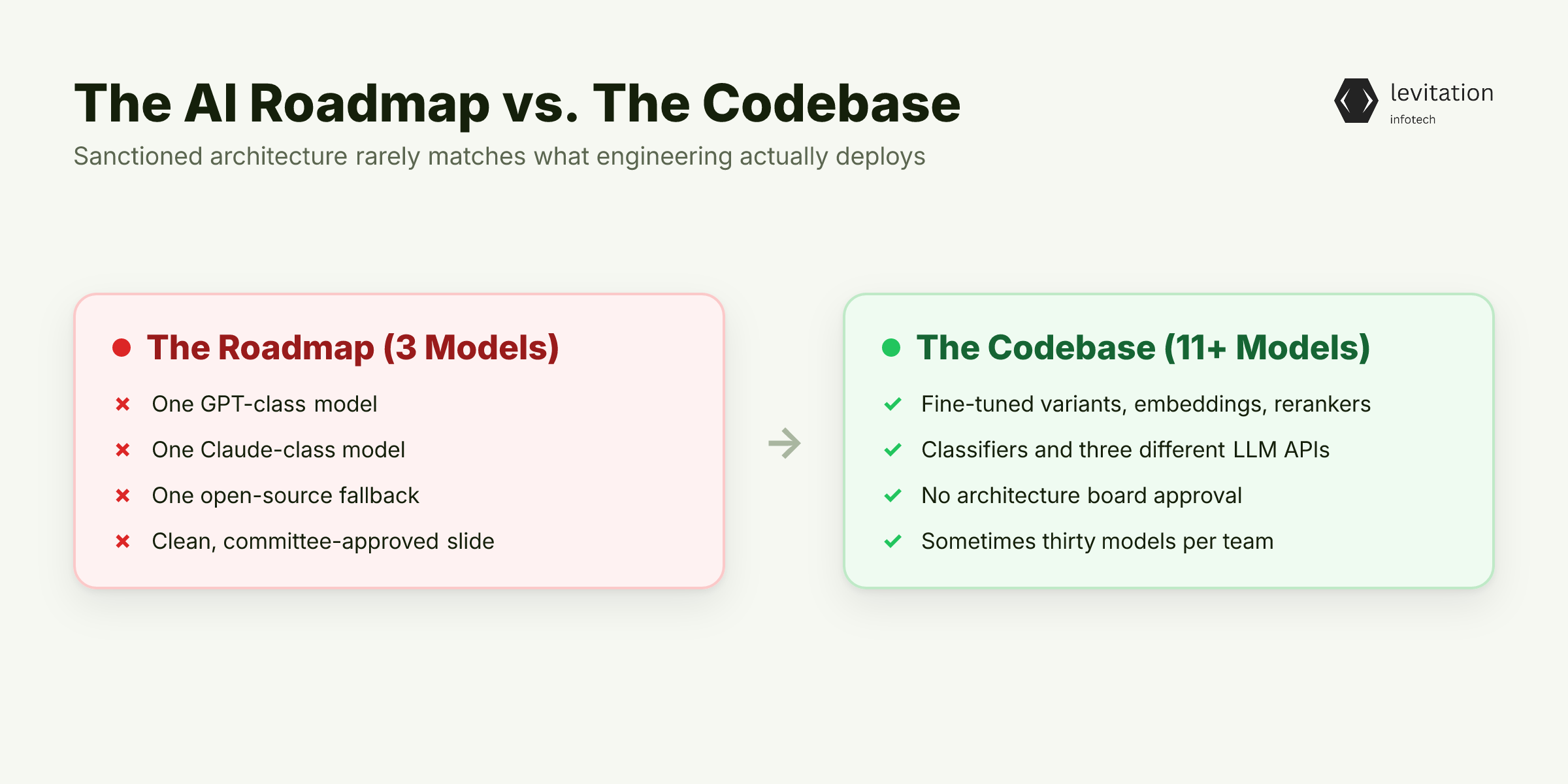 Illustration for Your AI Roadmap Has Three Models. Your Codebase Has Eleven.