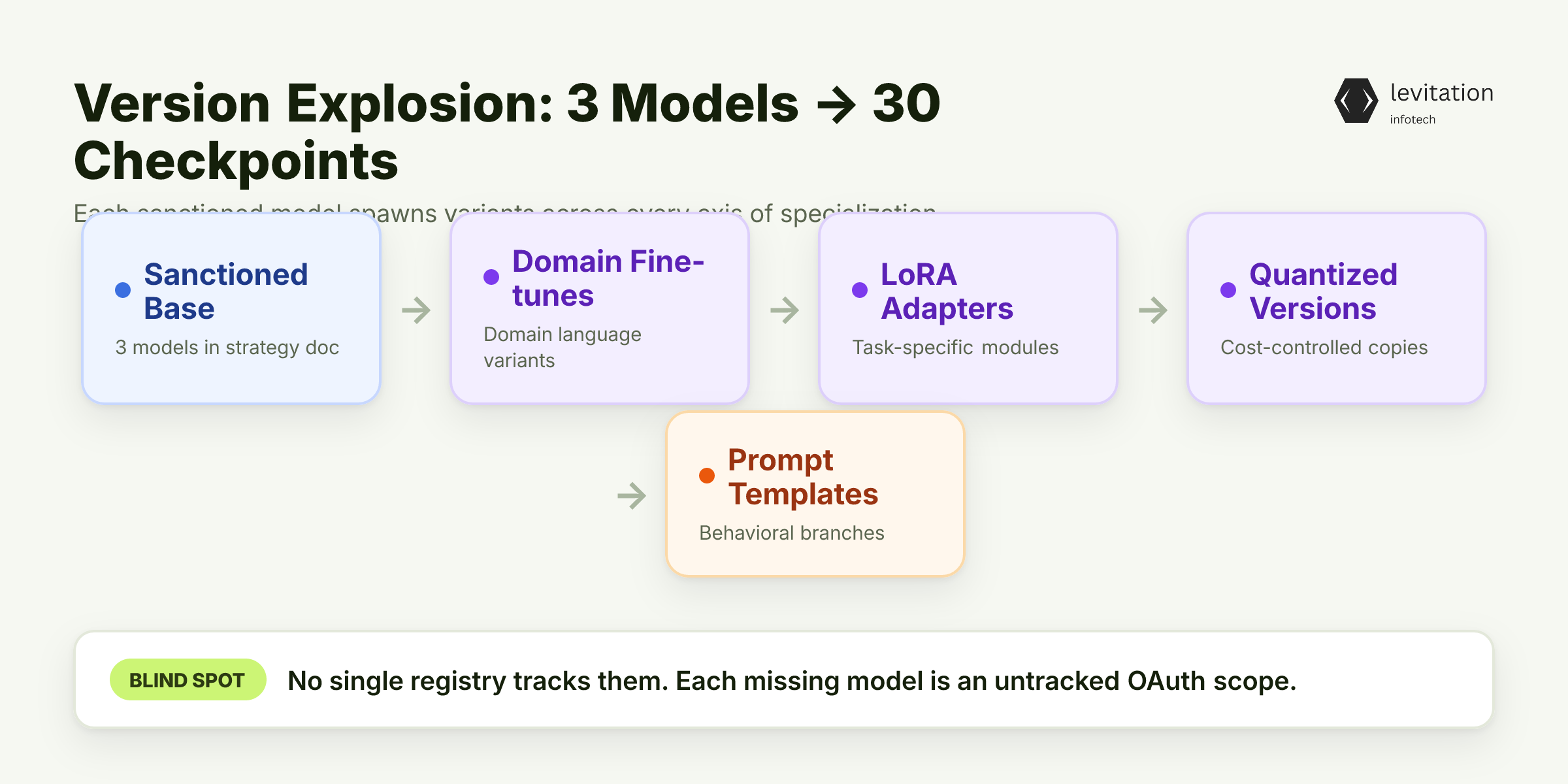 Illustration for Version Explosion: How Three Models Become Thirty Checkpoints