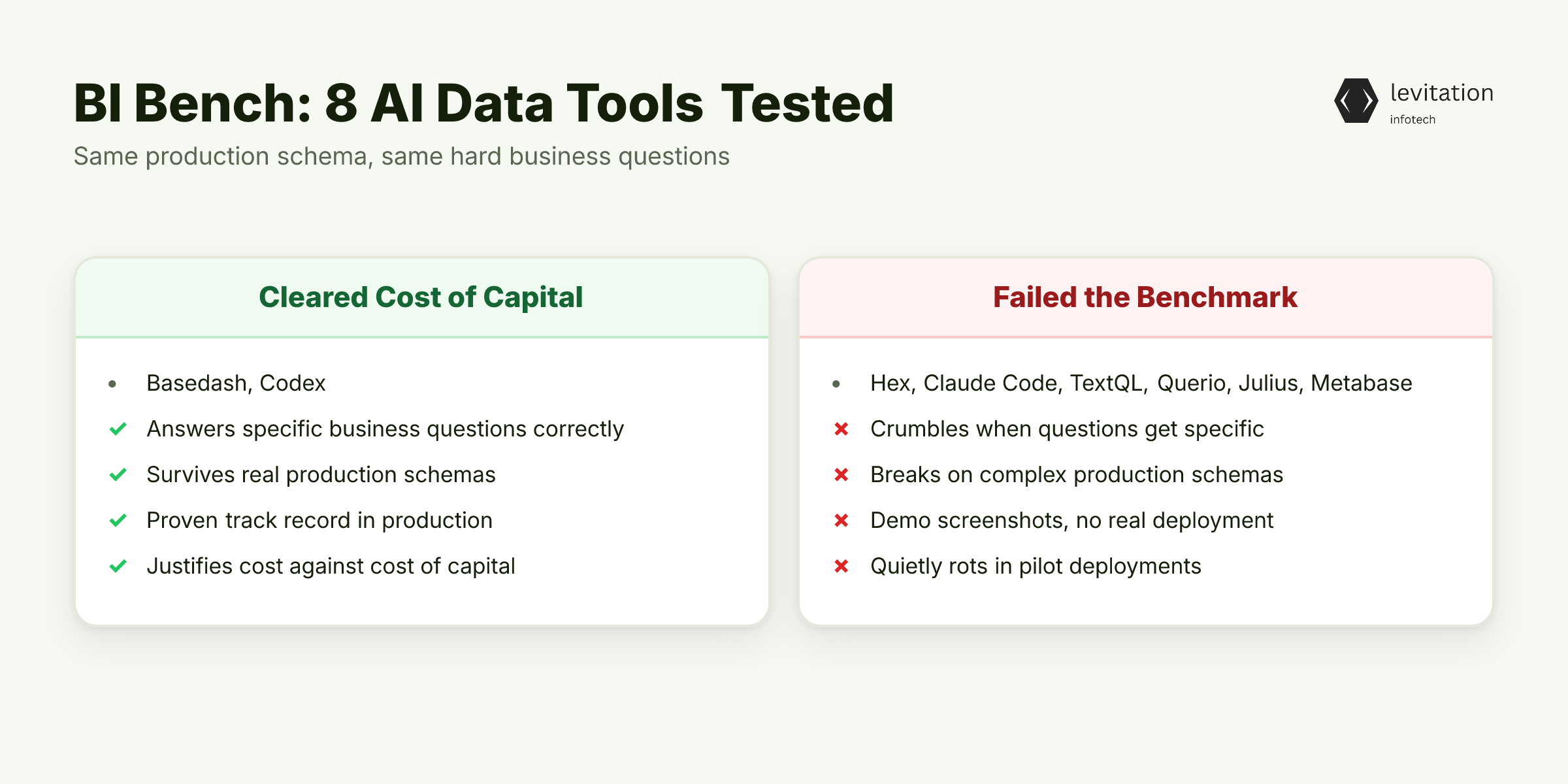 Illustration for Most AI Tools Don't Beat Cost of Capital - Here's the Proof