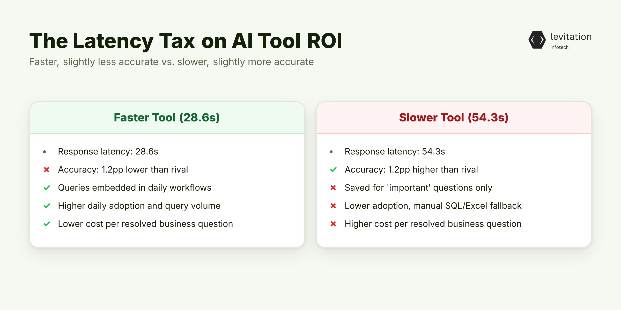 Illustration for The Latency Tax: Why Slow AI Tools Destroy ROI