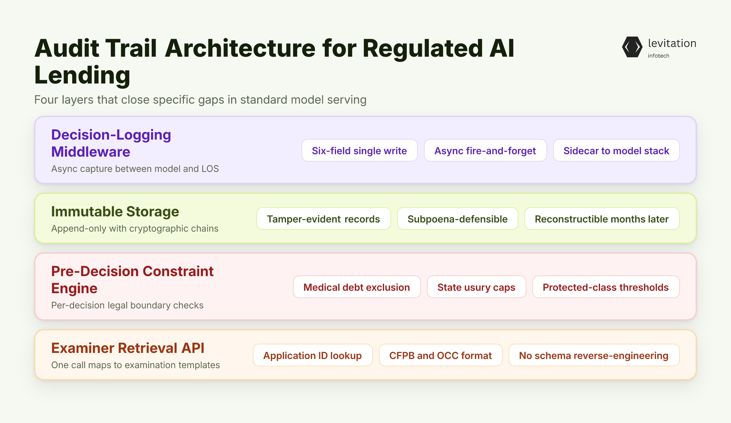 Illustration for Building the Audit Trail: Architecture for Regulated AI Lending
