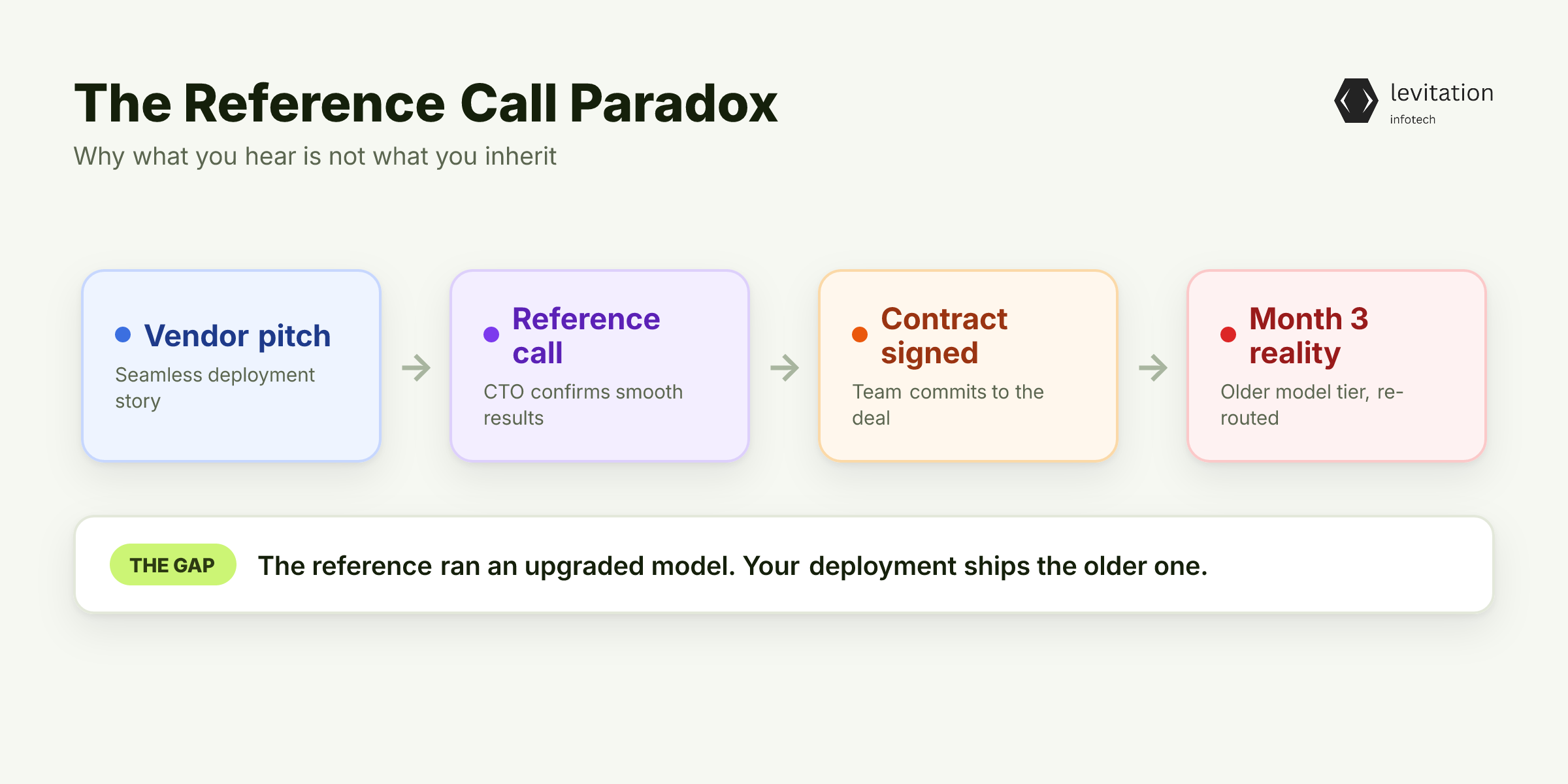 Illustration for The Reference Call Paradox Nobody Warns You About