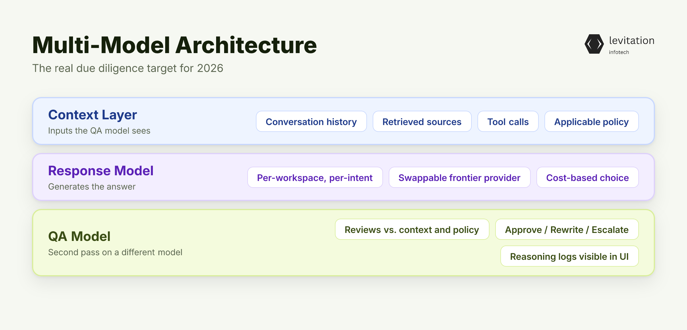 Illustration for Multi-Model Architecture: The Real Due Diligence Target