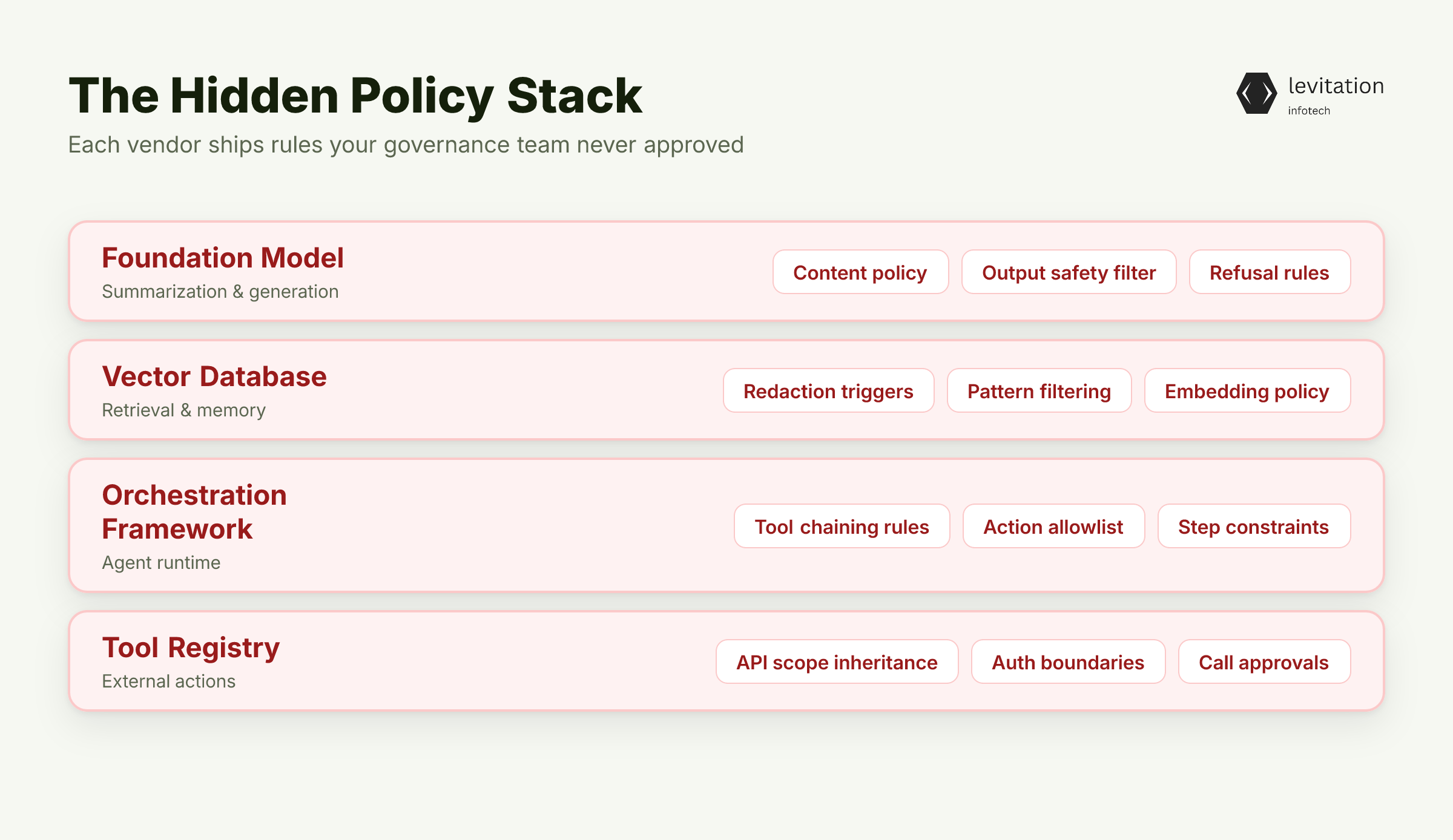 Illustration for Your AI Stack Has a Compliance Policy Layer You Never Wrote