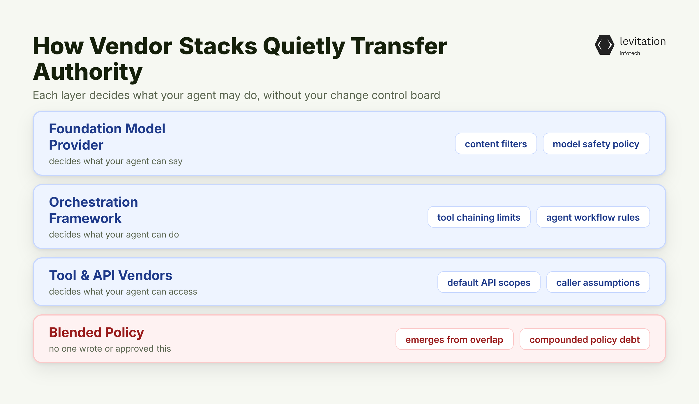 Illustration for The Quiet Authority Transfer Happening in Every Vendor Contract