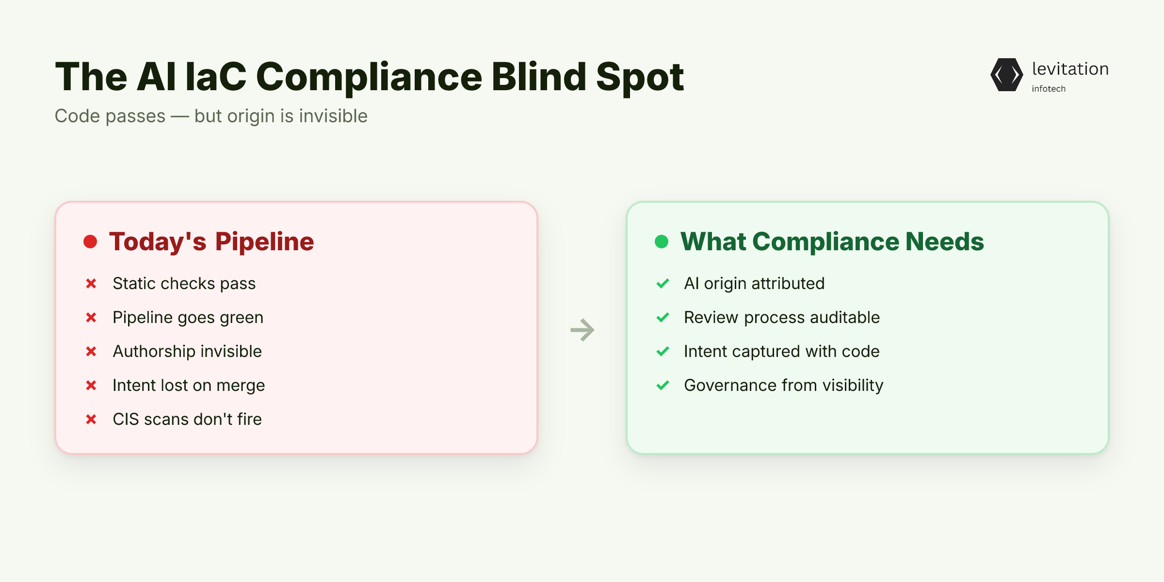 Illustration for Your Engineers Are Using AI to Write Terraform. Your Auditor Has No Idea.
