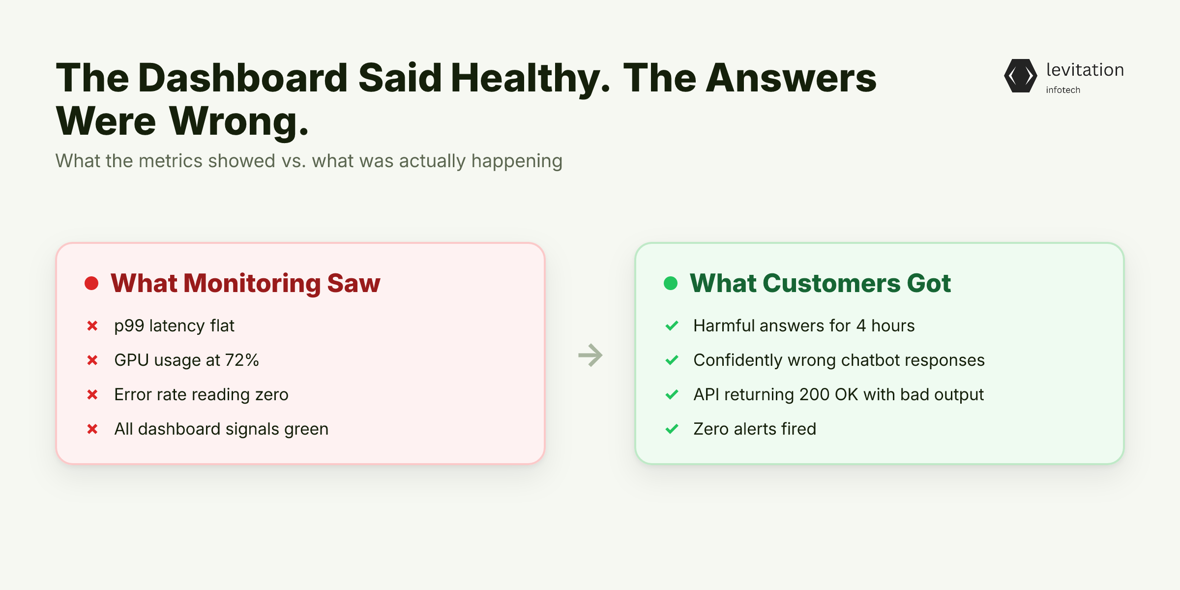 Illustration for The Dashboard Said Healthy. The Answers Were Wrong.
