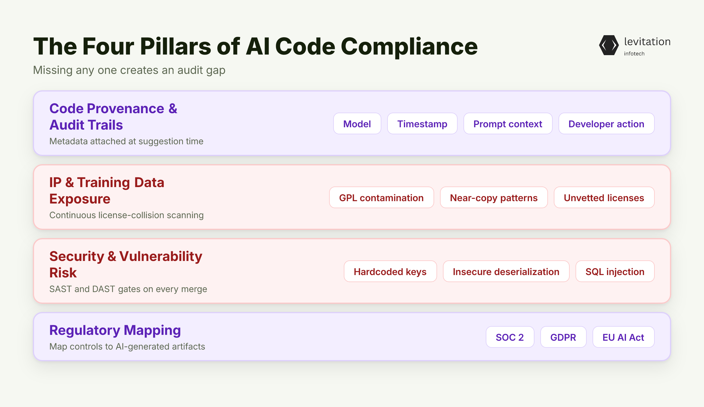 Illustration for What AI Code Compliance Actually Covers
