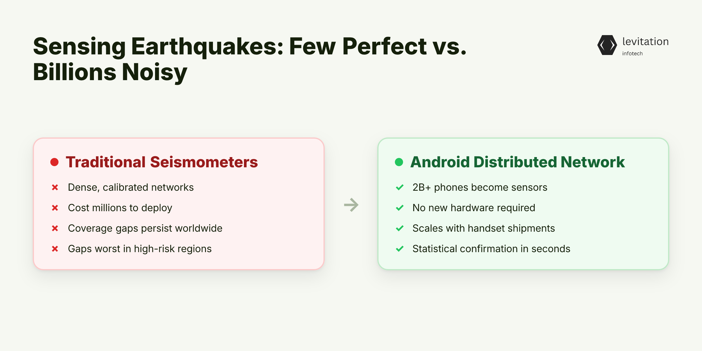 Illustration for Two Billion Noisy Sensors Are Worse Than One Perfect One