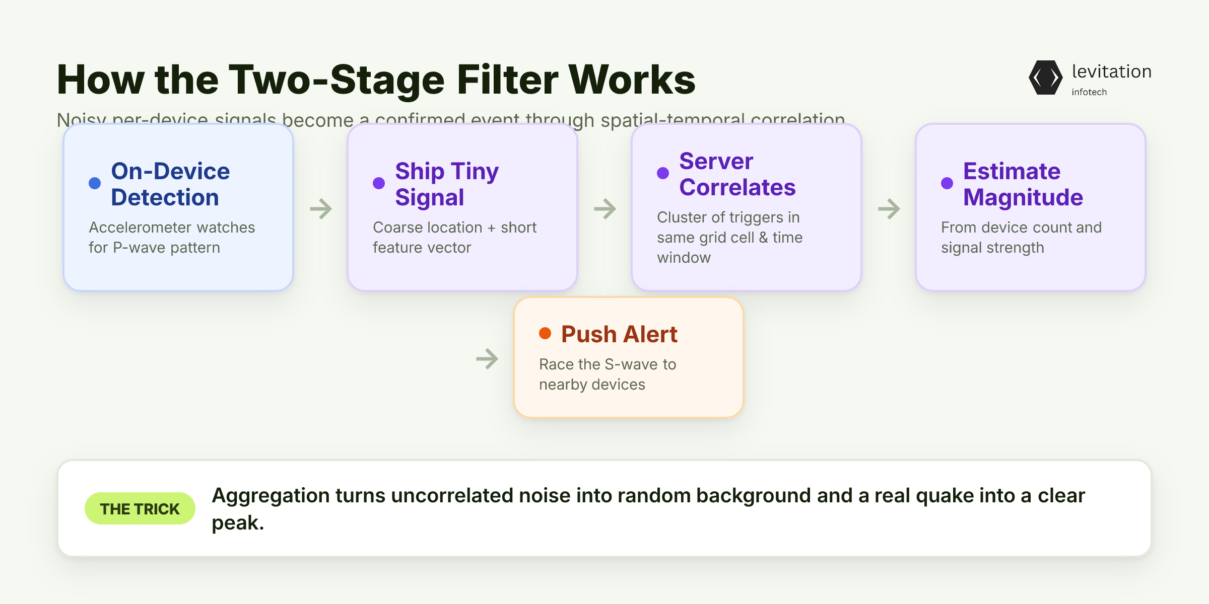 Illustration for The Two-Stage Filter: On-Device Trigger, Server-Side Verdict