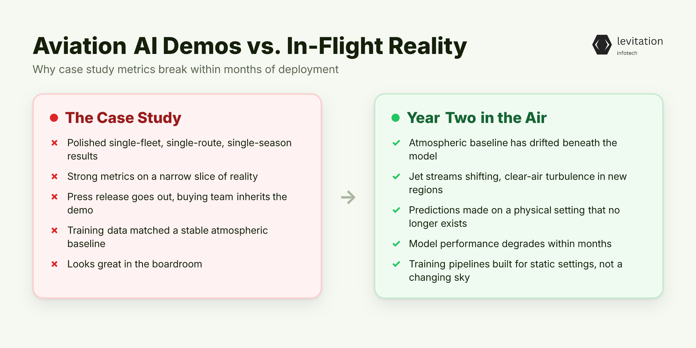 Illustration for The Case Study Theater: Why Aviation AI Demos Always Look Great