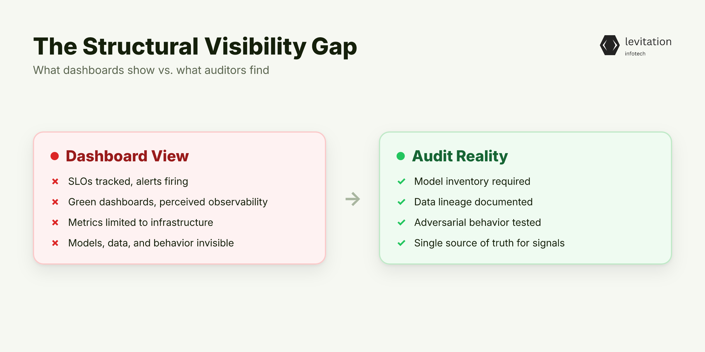 Illustration for Audits Find What Your Dashboards Can't, and It's Always the Same Gap