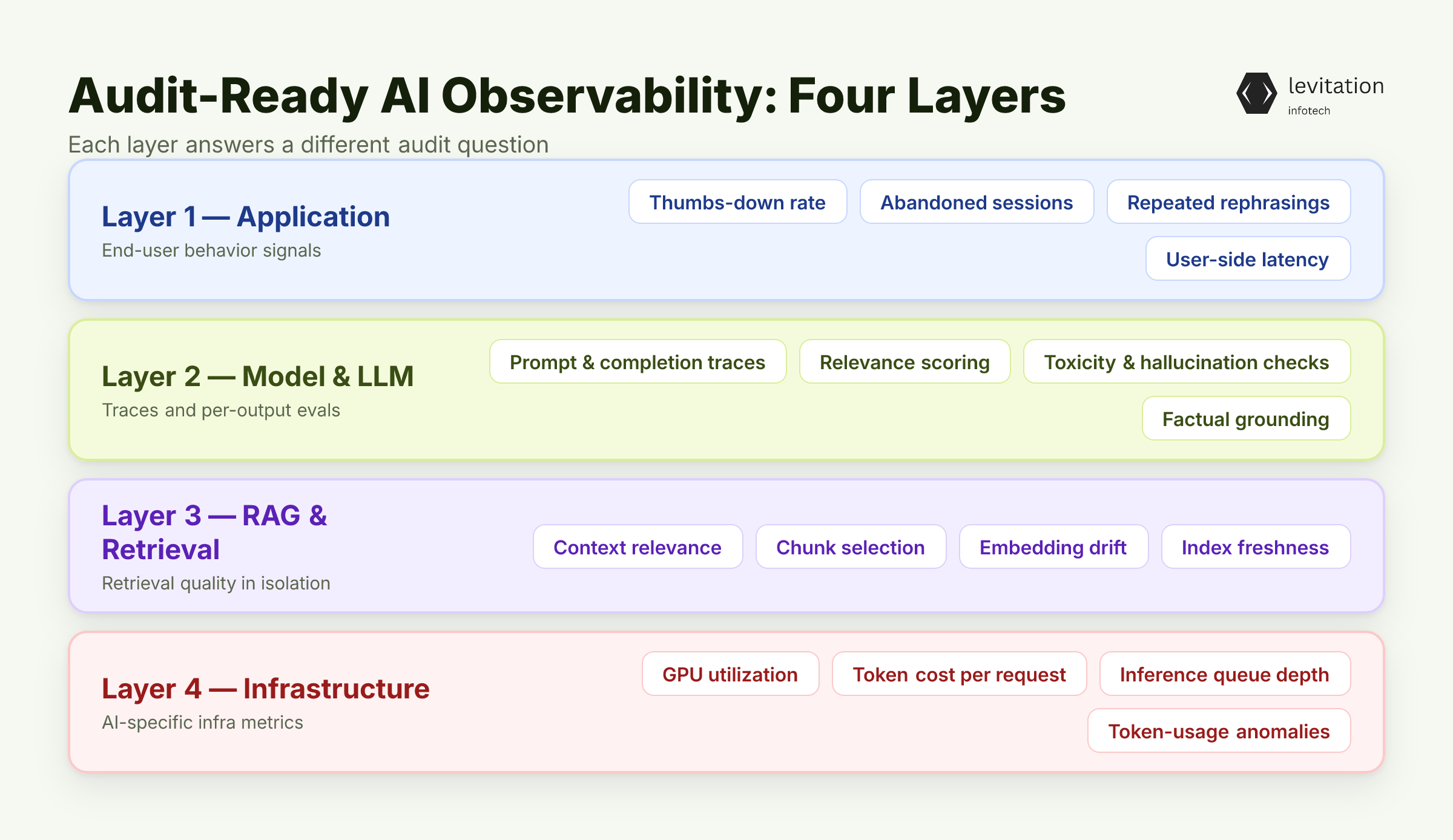 Illustration for Building Audit-Ready Observability: A Four-Layer Approach