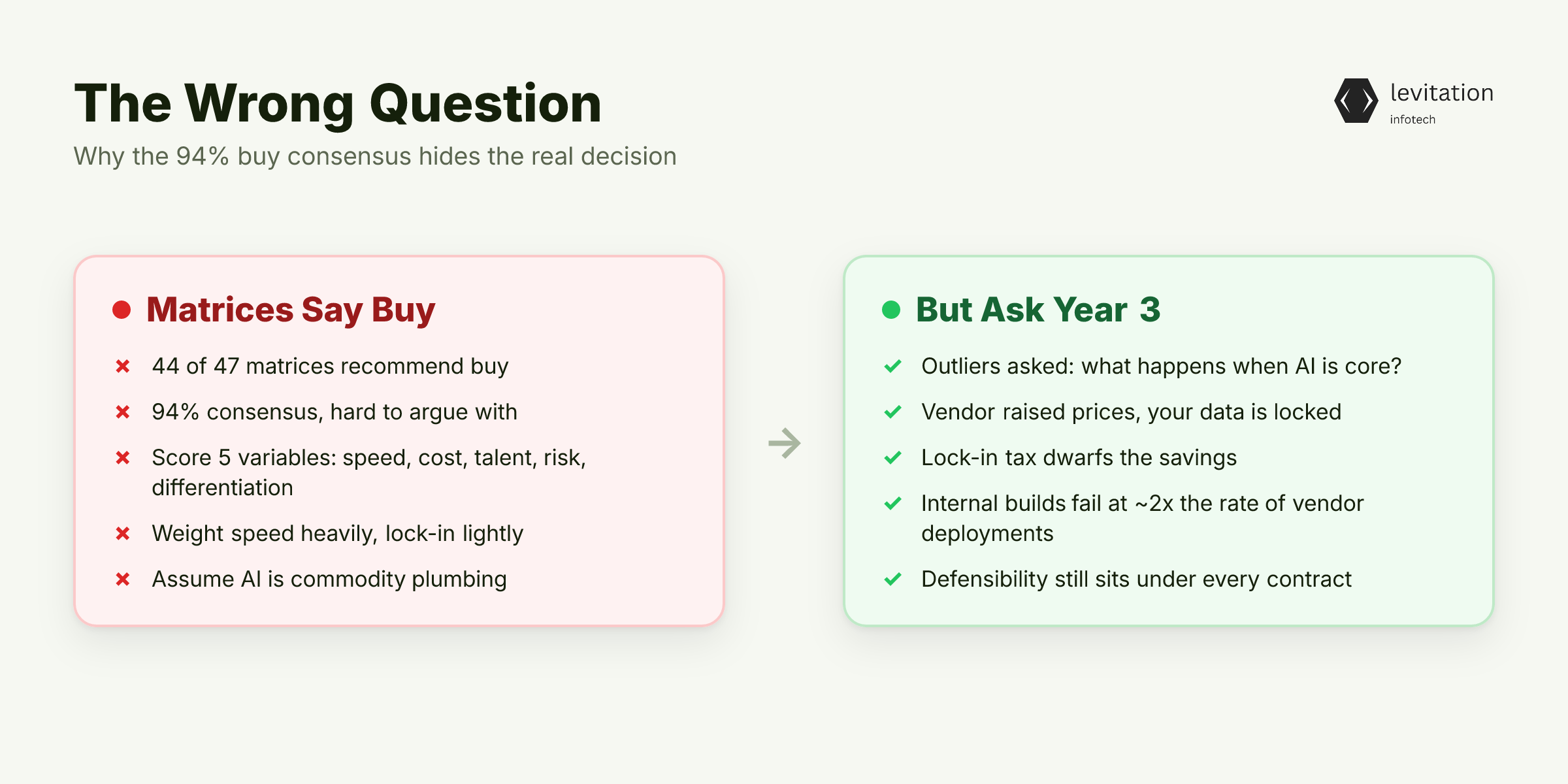 Illustration for 44 Out of 47 Matrices Say Buy, and That's the Wrong Question