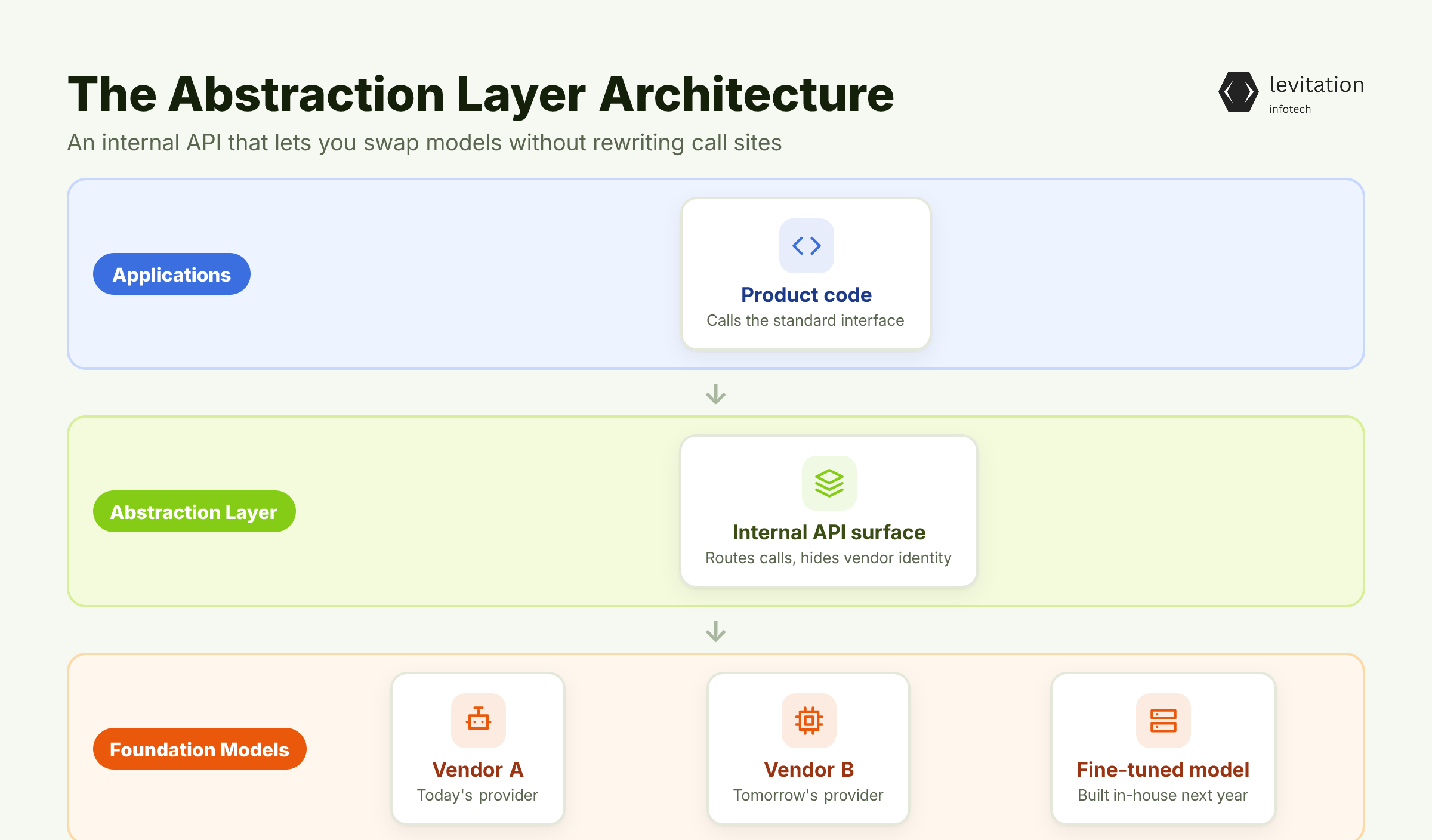 Illustration for The Abstraction Layer Architecture That Blocks Lock-In