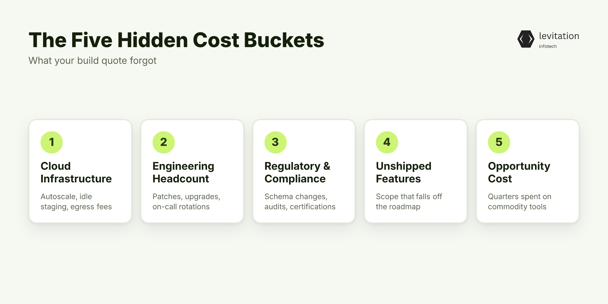 Illustration for The Five Hidden Cost Buckets Your Build Quote Forgot