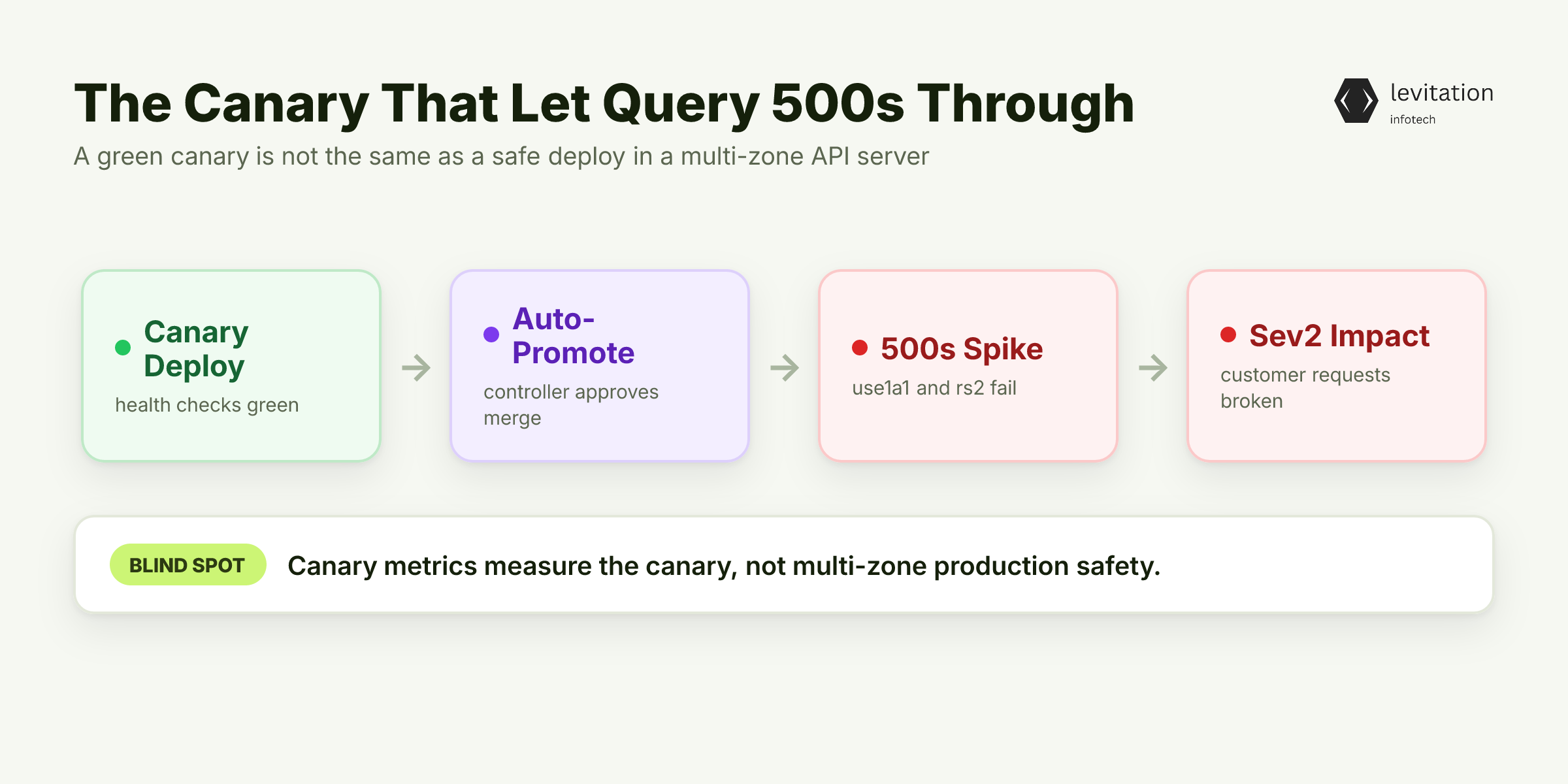 Illustration for The Canary That Let Query 500s Through