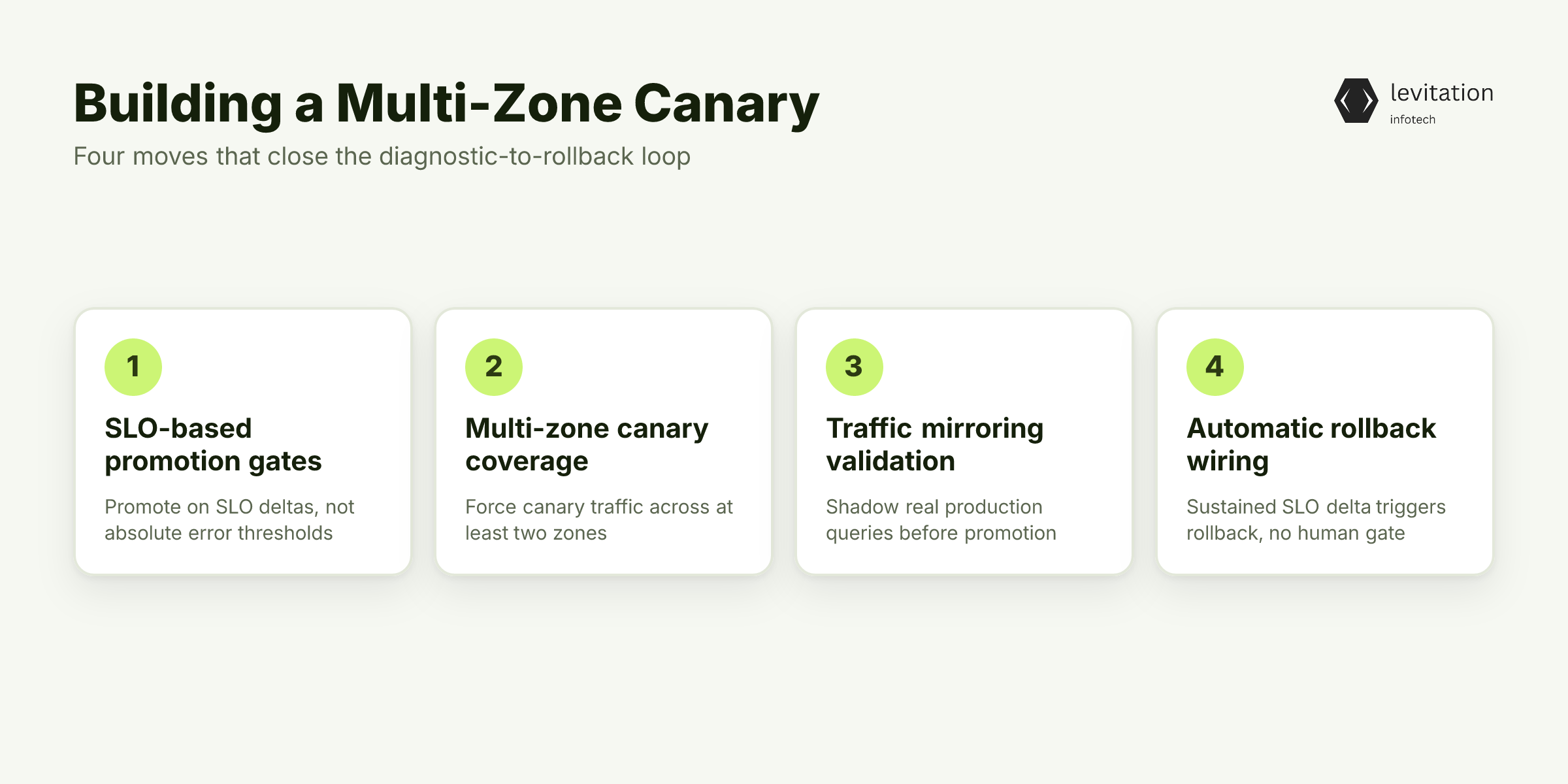 Illustration for Building a Canary That Catches Multi-Zone Query Failures