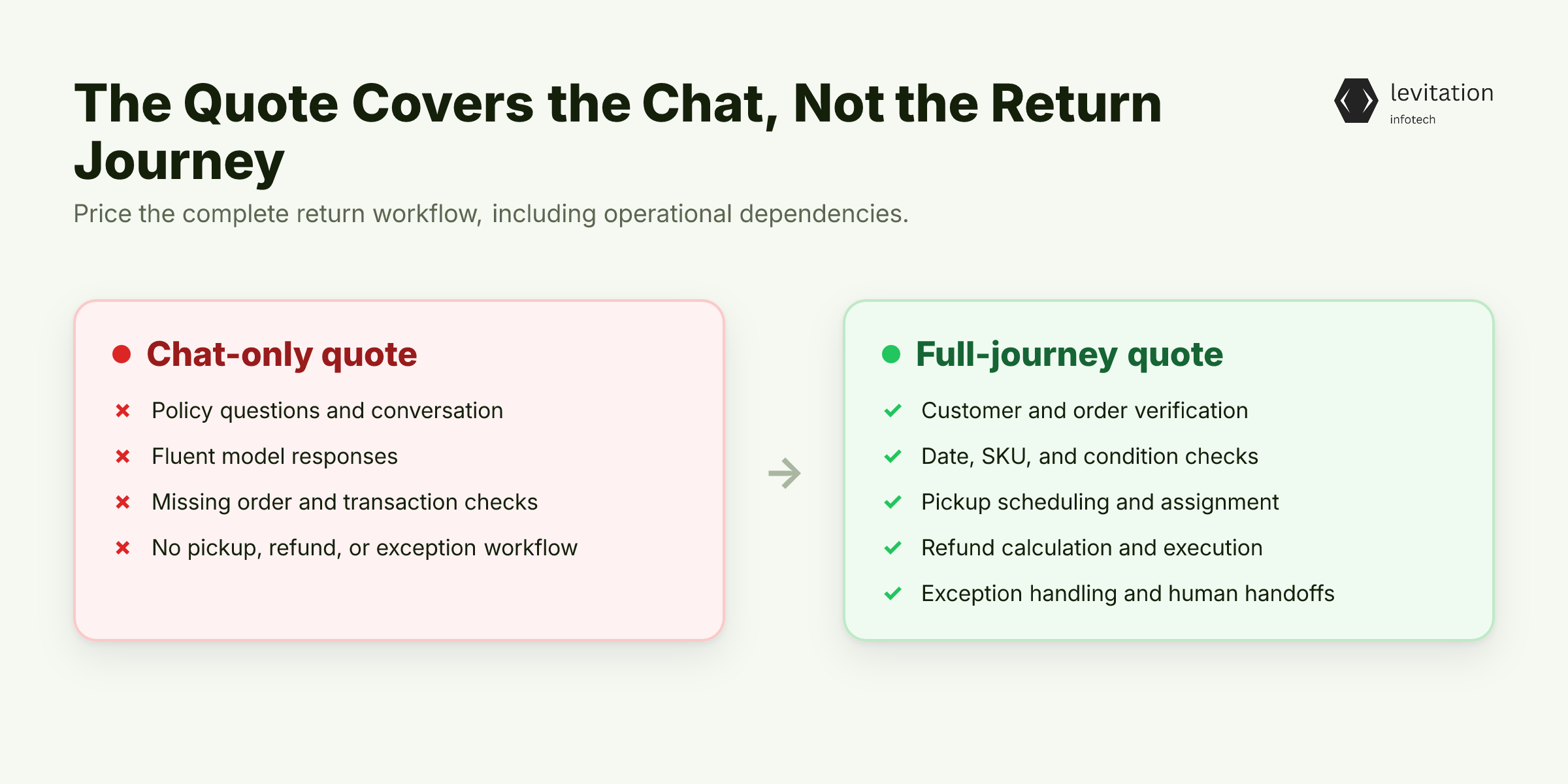 Illustration for The Quote Covers the Chat, Not the Return Journey