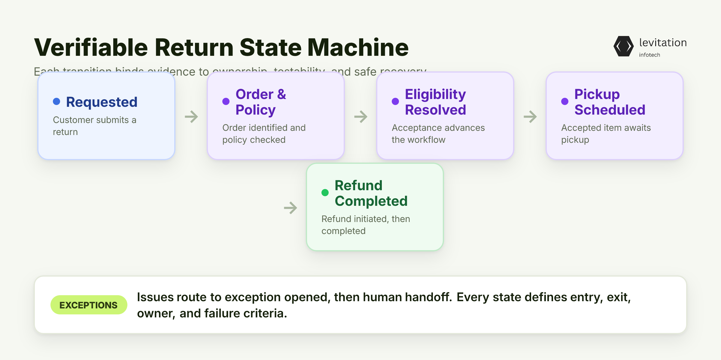 Illustration for Turn Returns Into a Verifiable State Machine