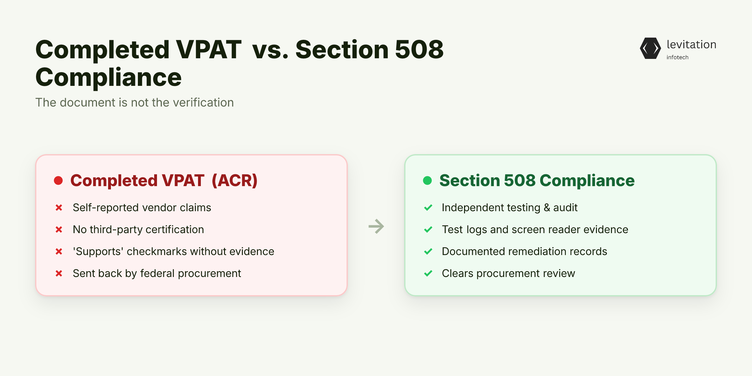 Illustration for Why a Completed VPAT Is Not Section 508 Compliance