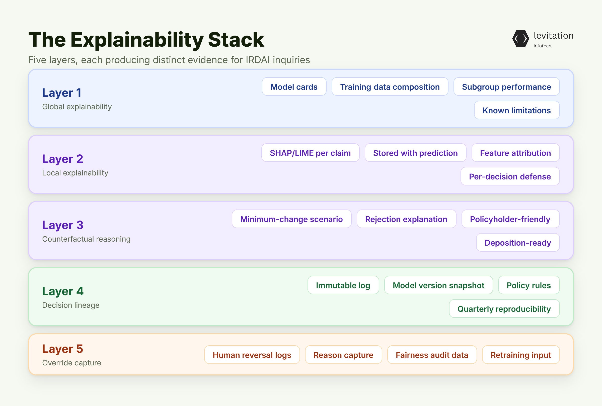 Illustration for The Explainability Stack: Architecture for Auditable Claims AI