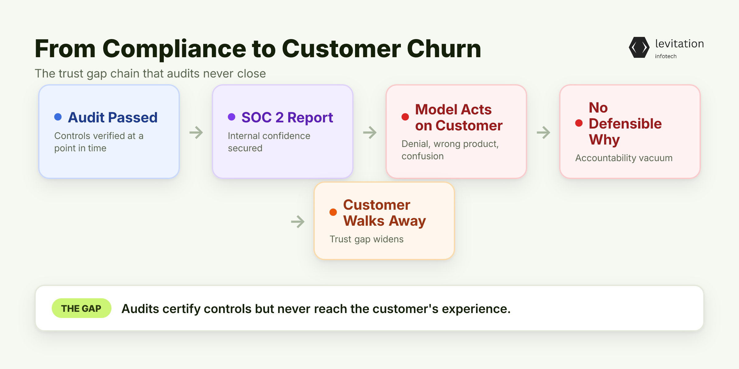 Illustration for Your AI Is Compliant. Your Customers Are Still Leaving.