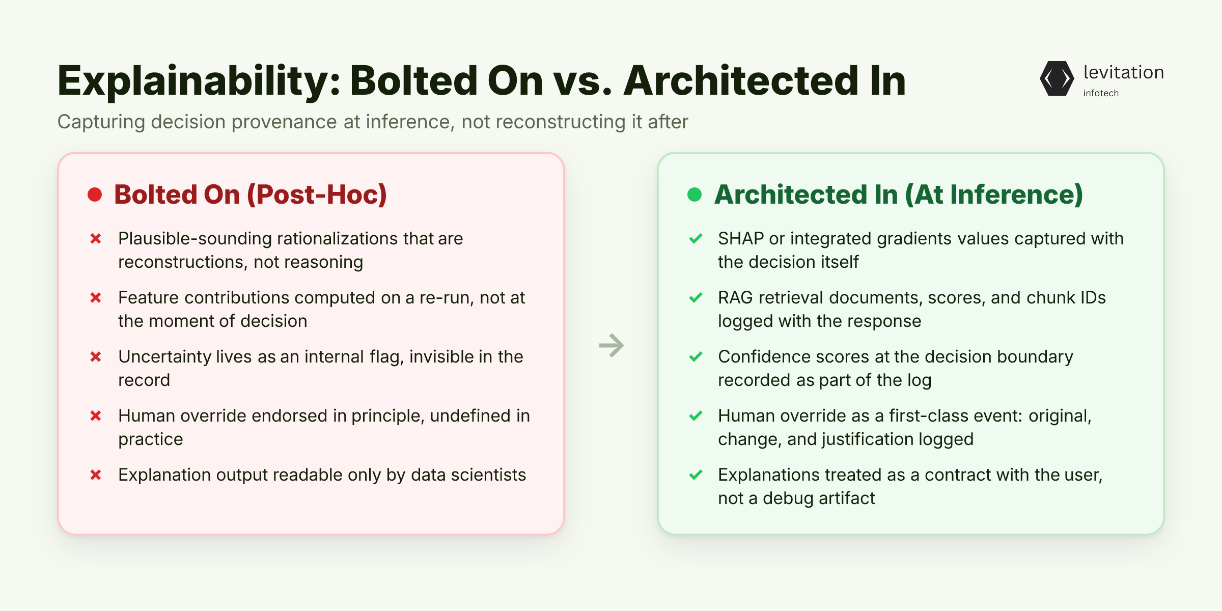 Illustration for Explainability Has to Be Architected, Not Bolted On