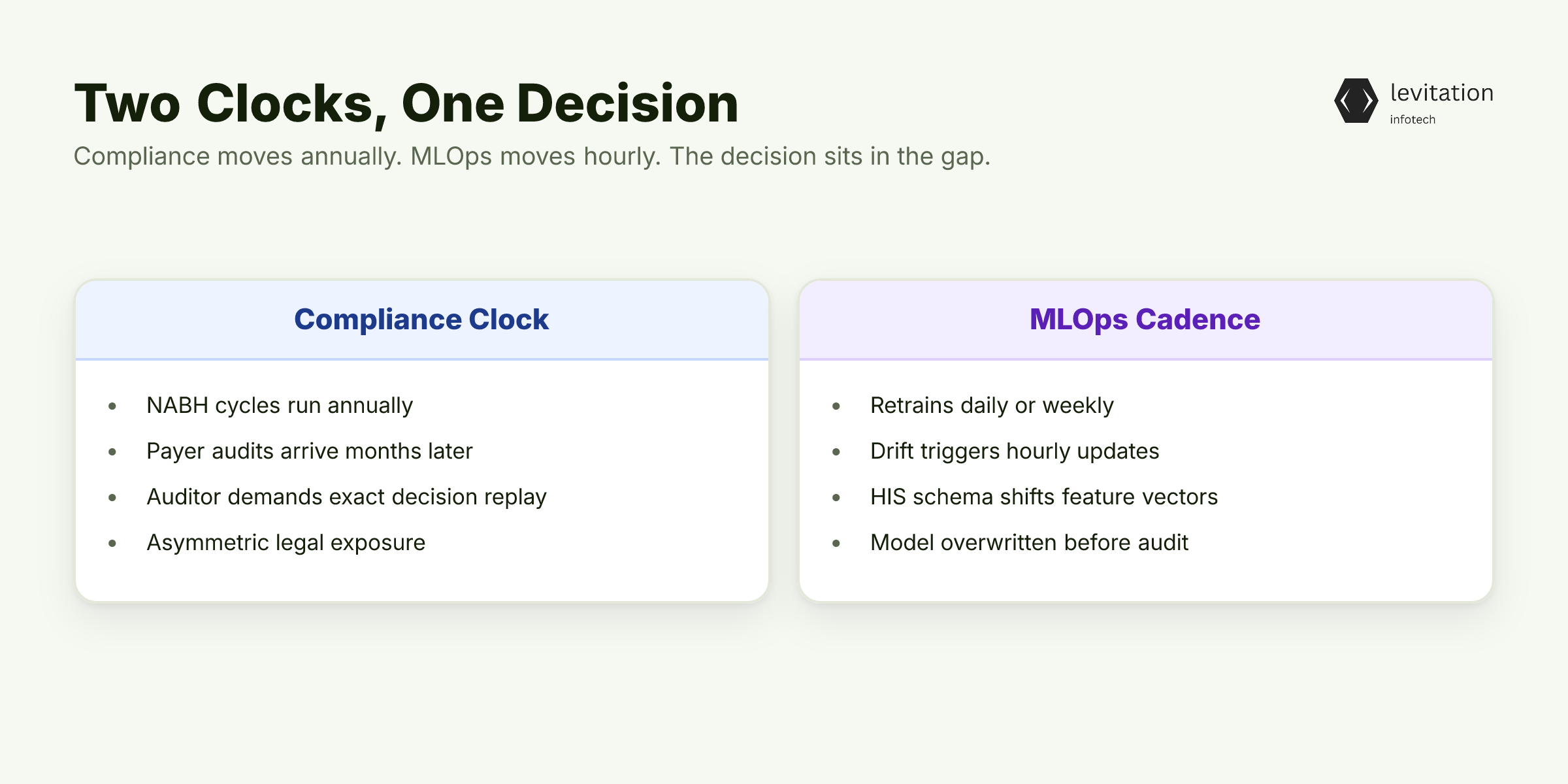 Illustration for The 90-Day Gap Most Clinical AI Teams Never Notice