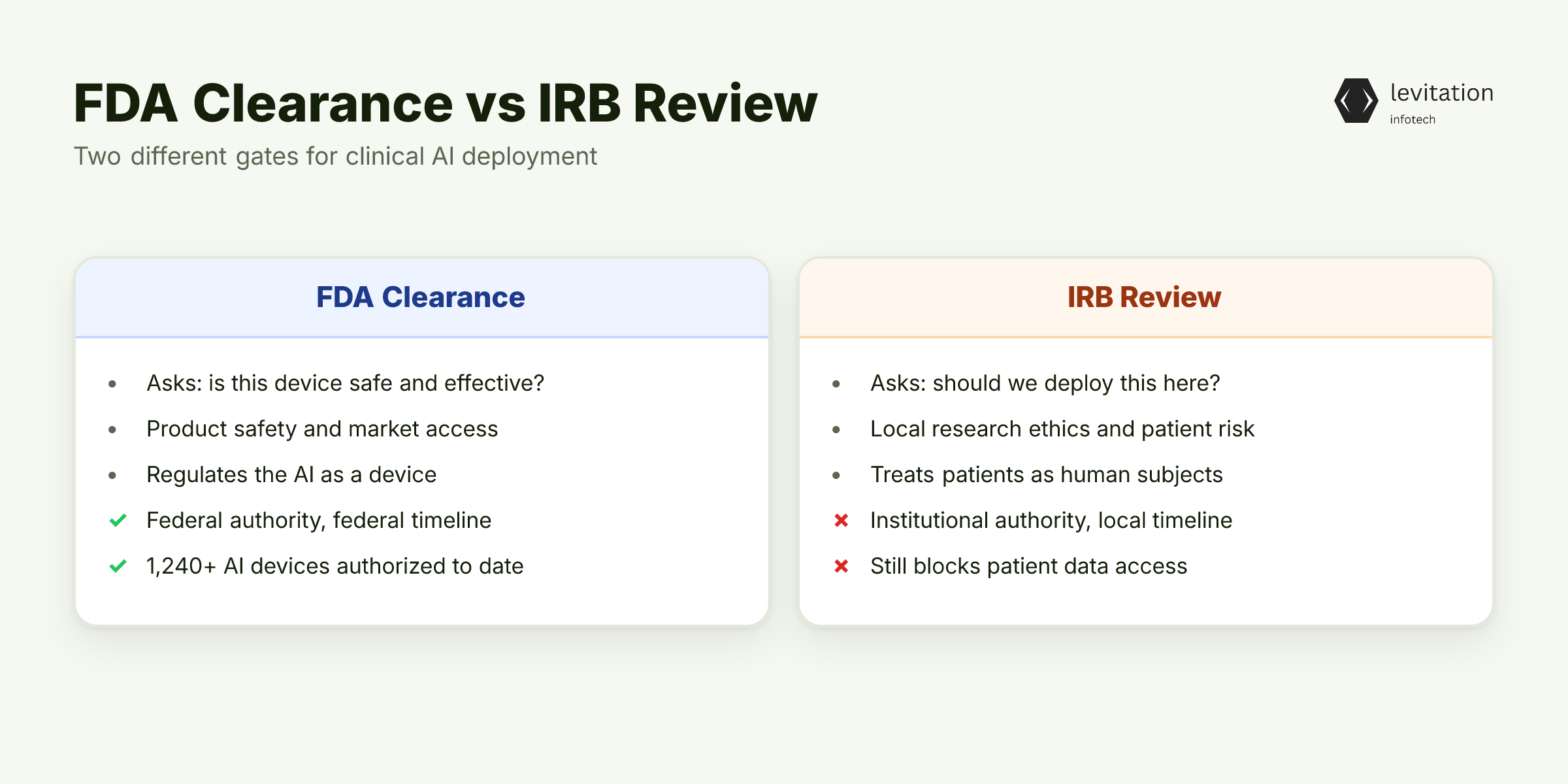 Illustration for The FDA Cleared Your AI. Your IRB Doesn't Care.