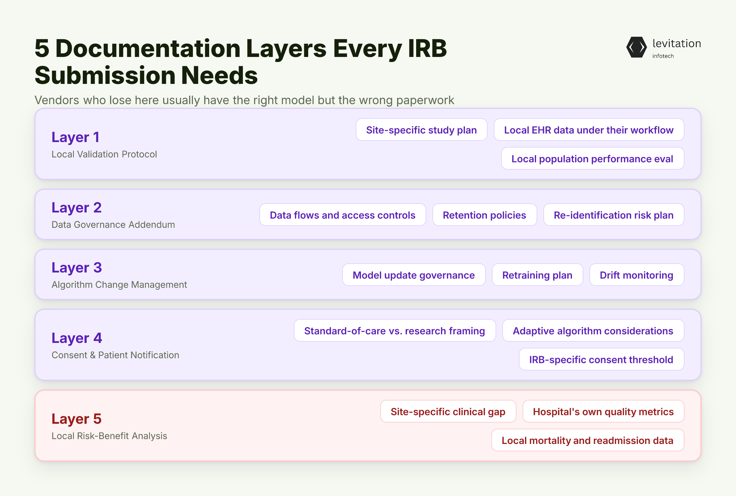 Illustration for What Your IRB Actually Demands: The 5 Documentation Layers
