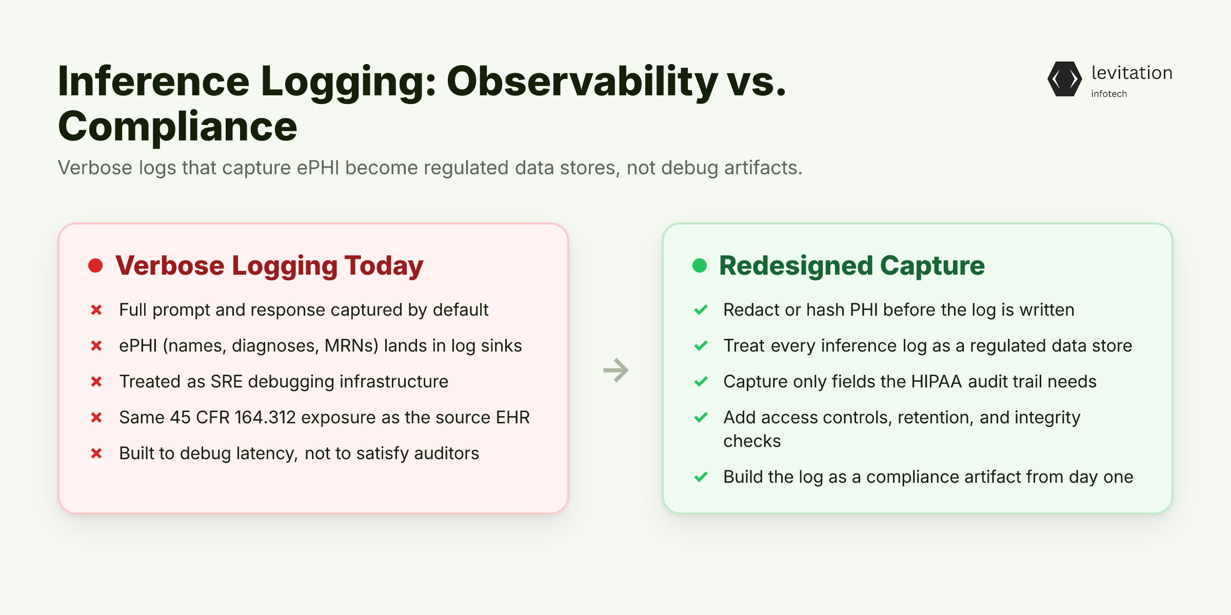 Illustration for Your Logs Capture Everything. That's the Compliance Problem.