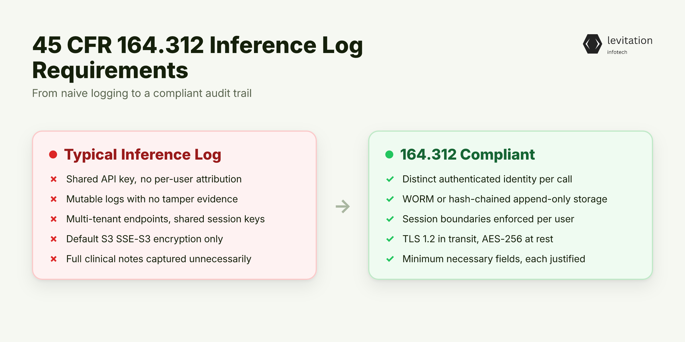 Illustration for What 45 CFR 164.312 Demands From Your Inference Layer