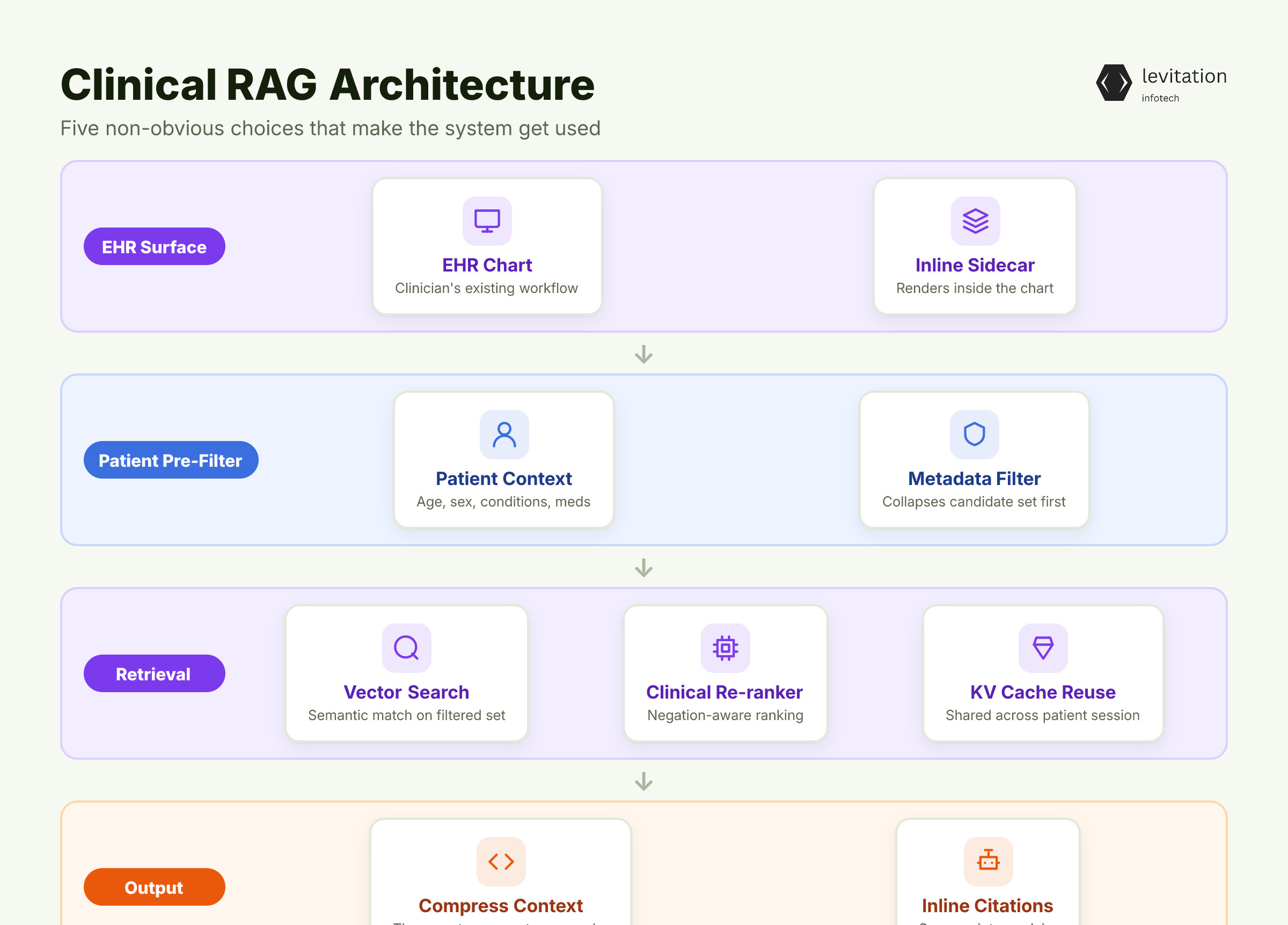Illustration for The Clinical RAG Architecture That Actually Gets Used