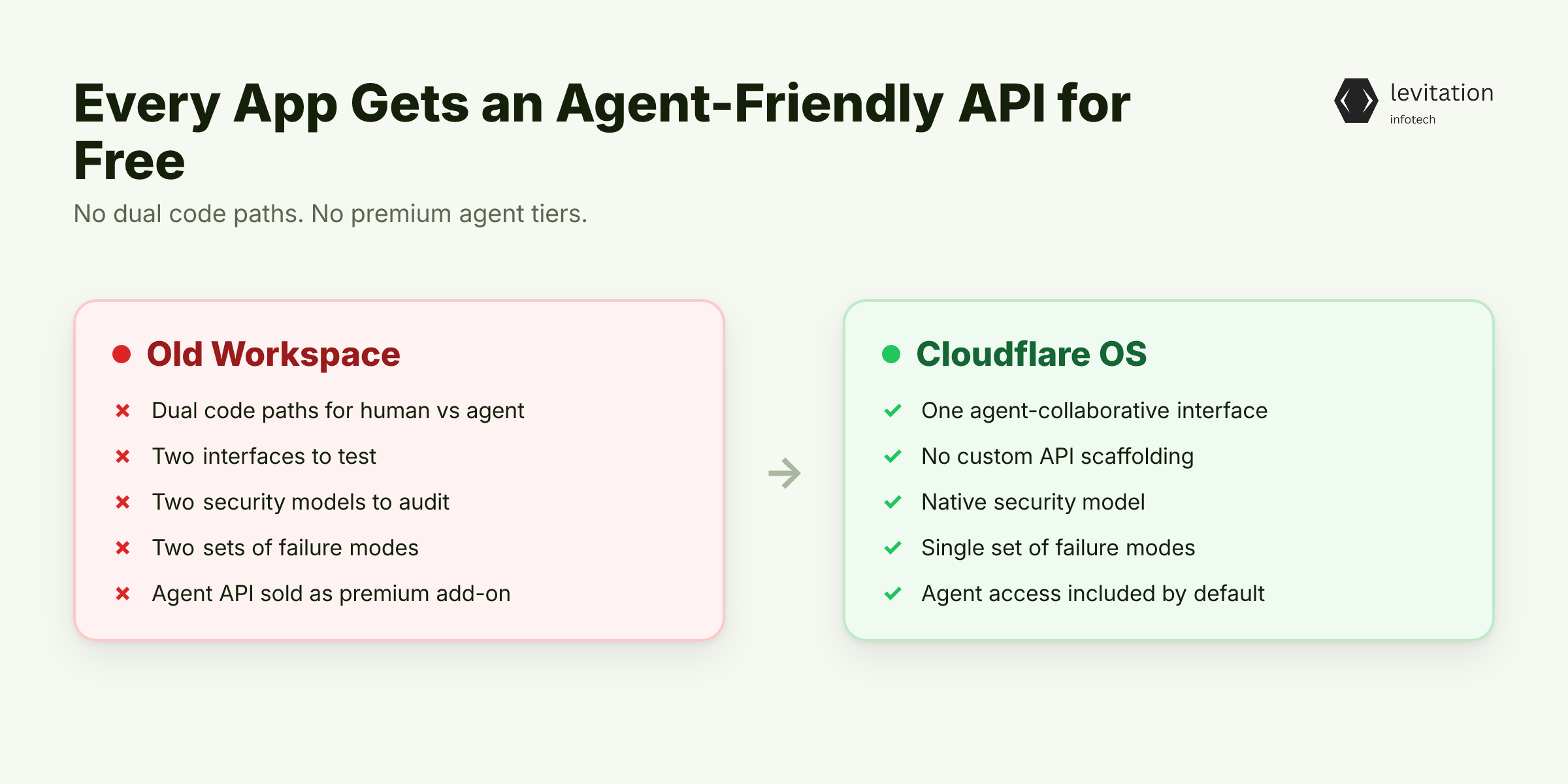 Illustration for Every App Gets an Agent-Friendly API for Free