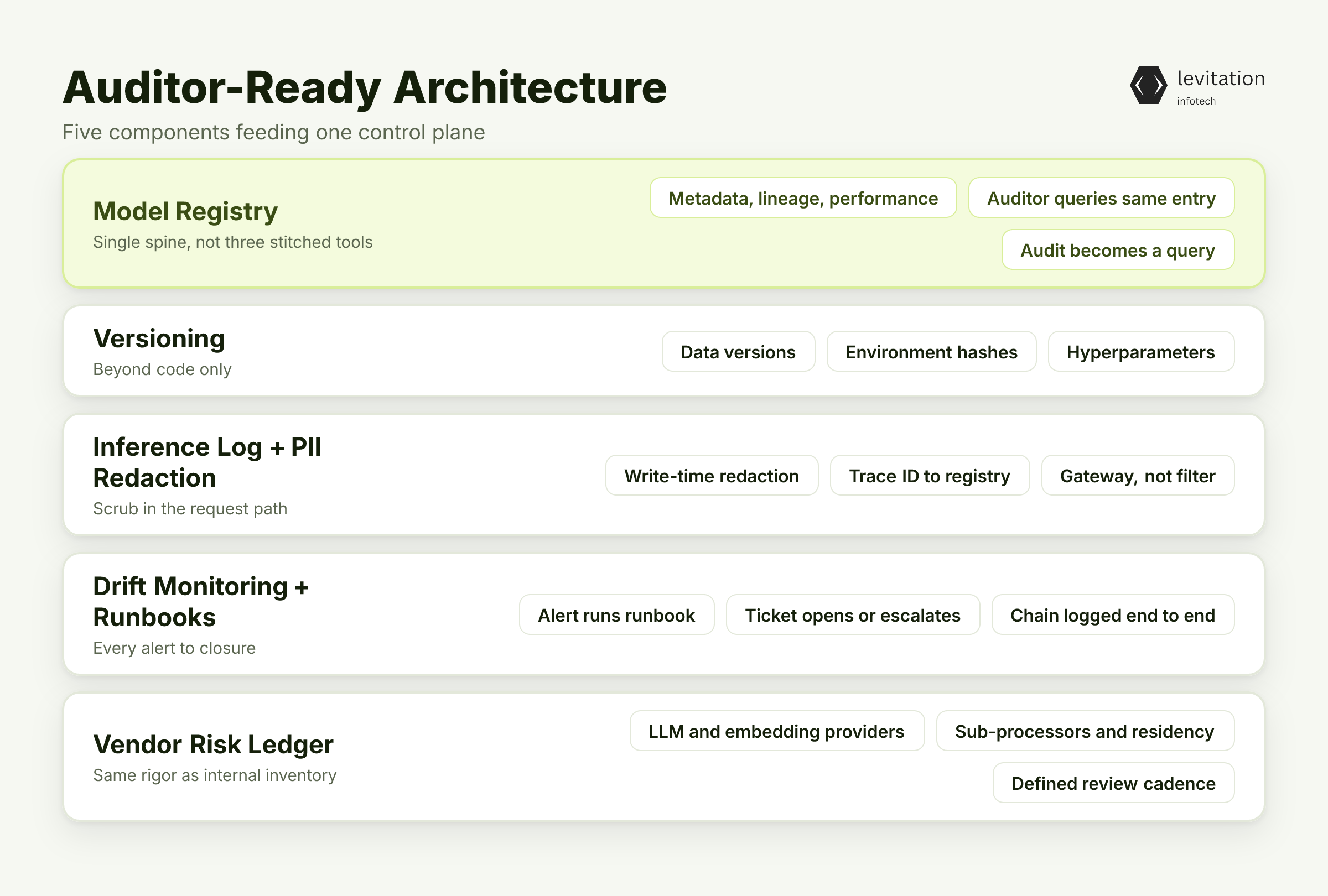Illustration for The Evidence Pipeline: What an Auditor-Ready Architecture Actually Looks Like