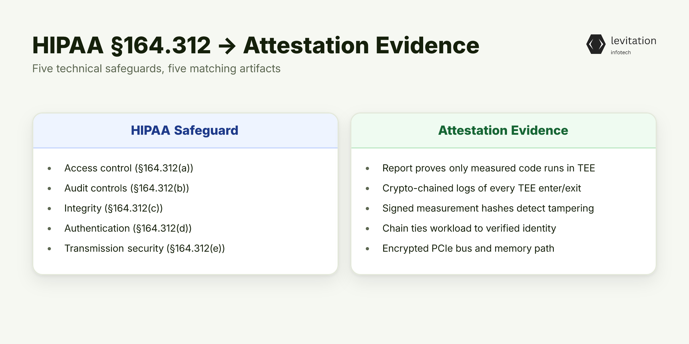 Illustration for Mapping Attestation Reports to HIPAA §164.312 Technical Safeguards