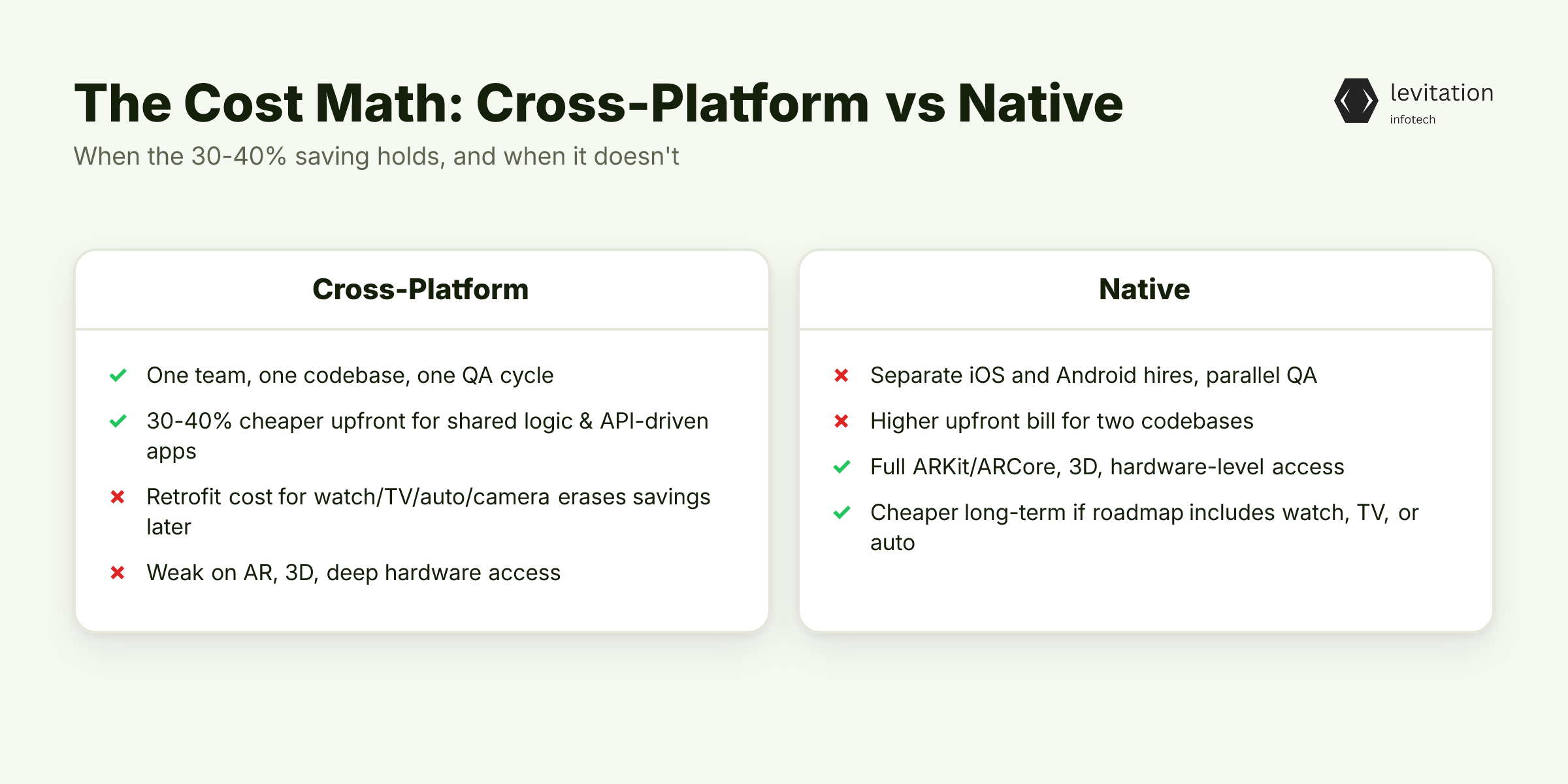 Illustration for The Cost Math: When Cross-Platform Saves 30-40% and When It Doesn't