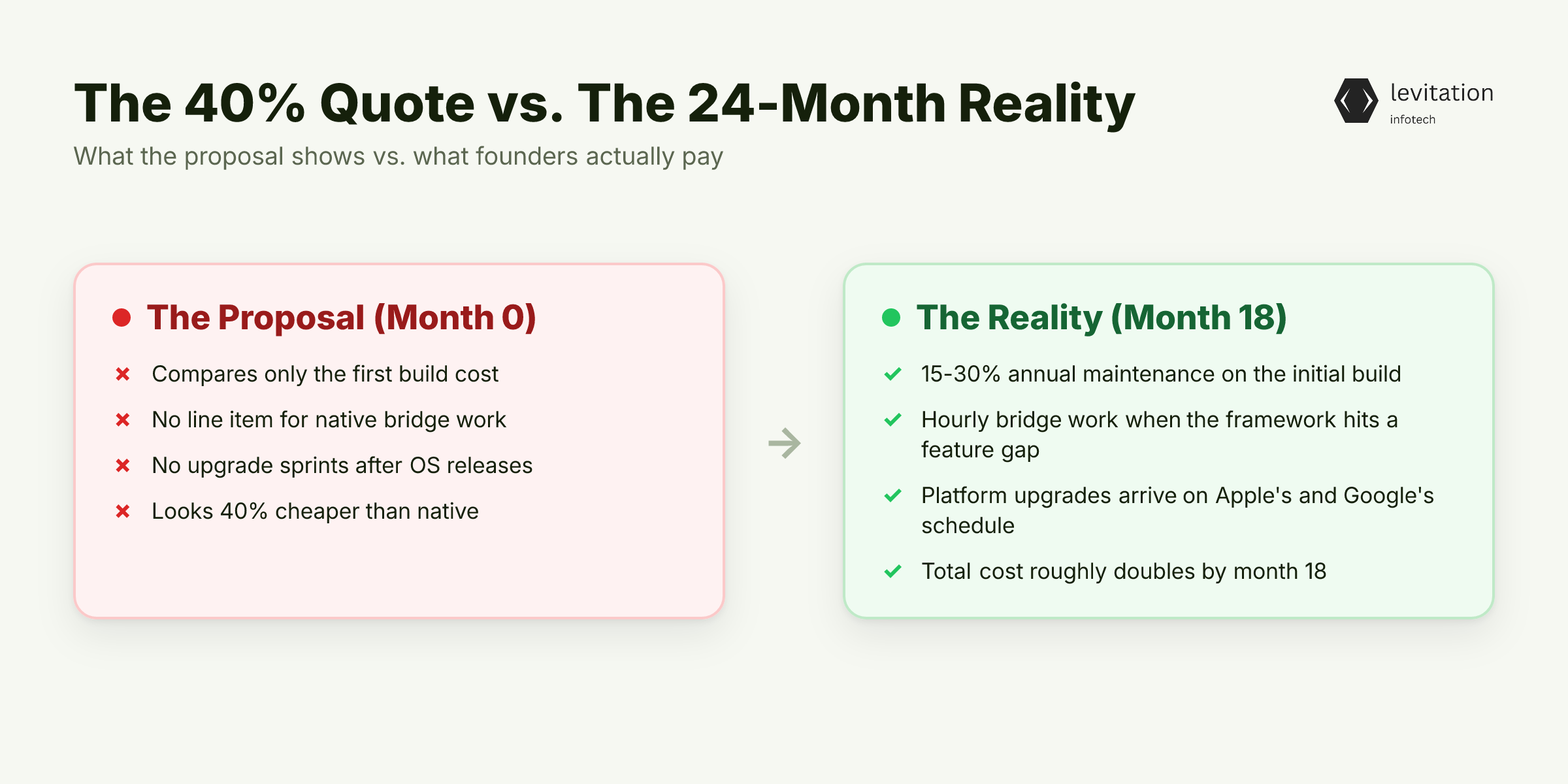 Illustration for The 40% Quote That Quietly Doubles by Month 18