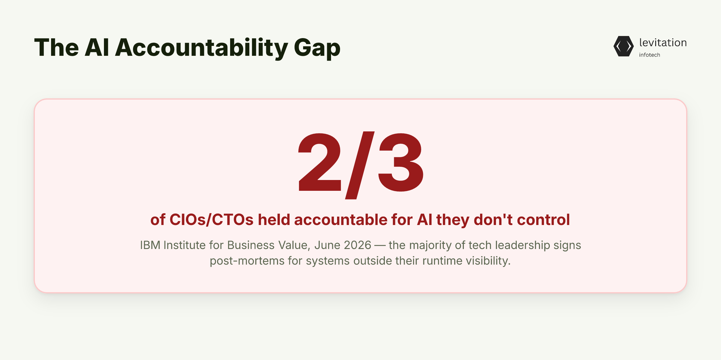 Illustration for Two-Thirds of CTOs Are Accountable for AI They Don't Control