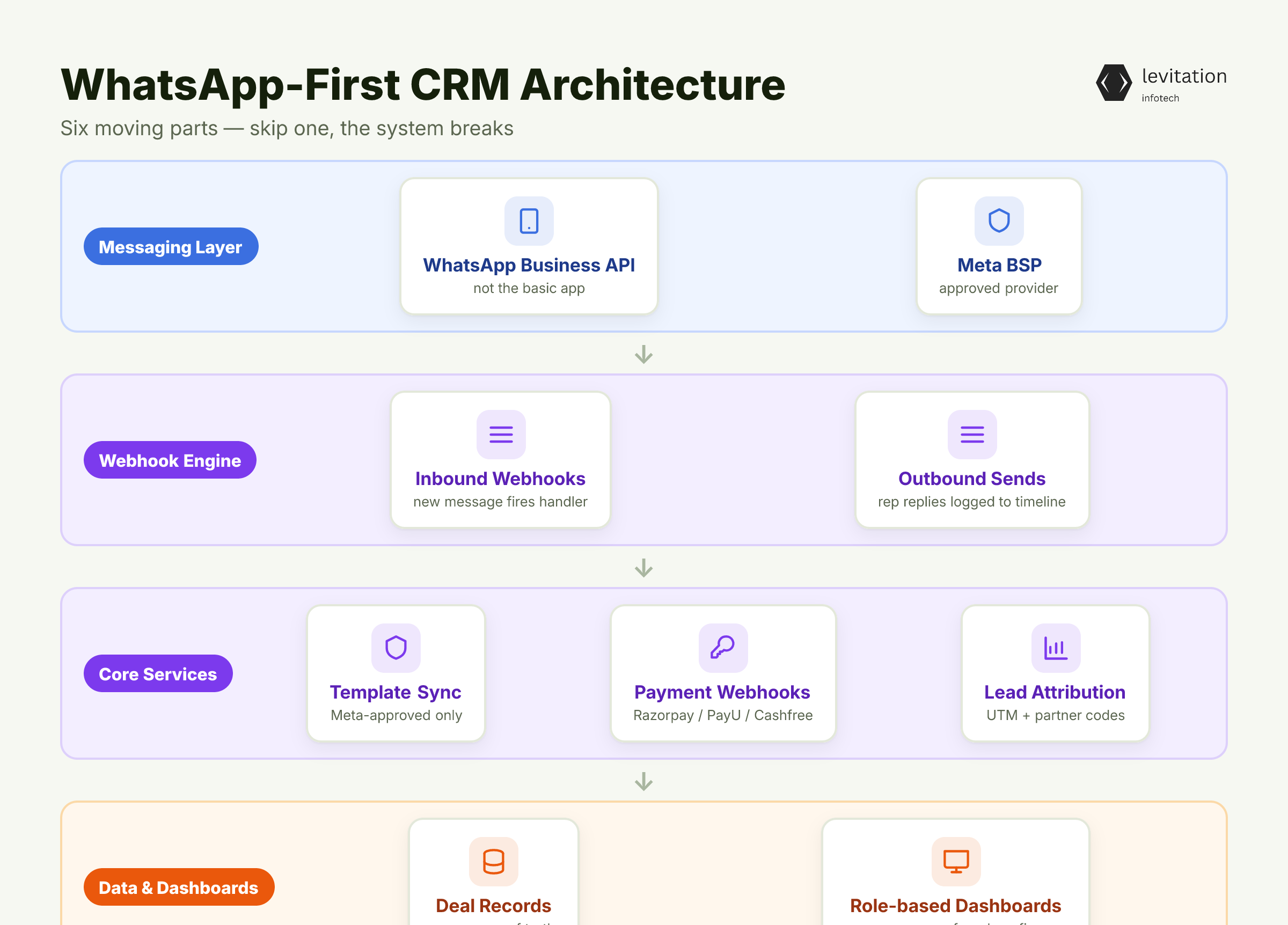 Illustration for What a WhatsApp-First CRM Actually Looks Like Under the Hood