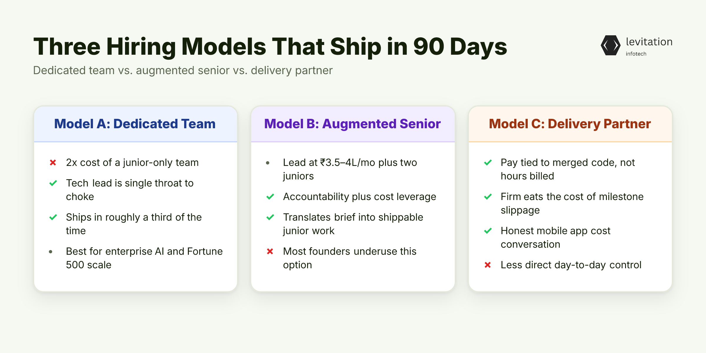 Illustration for The Three Hiring Models That Actually Ship in 90 Days