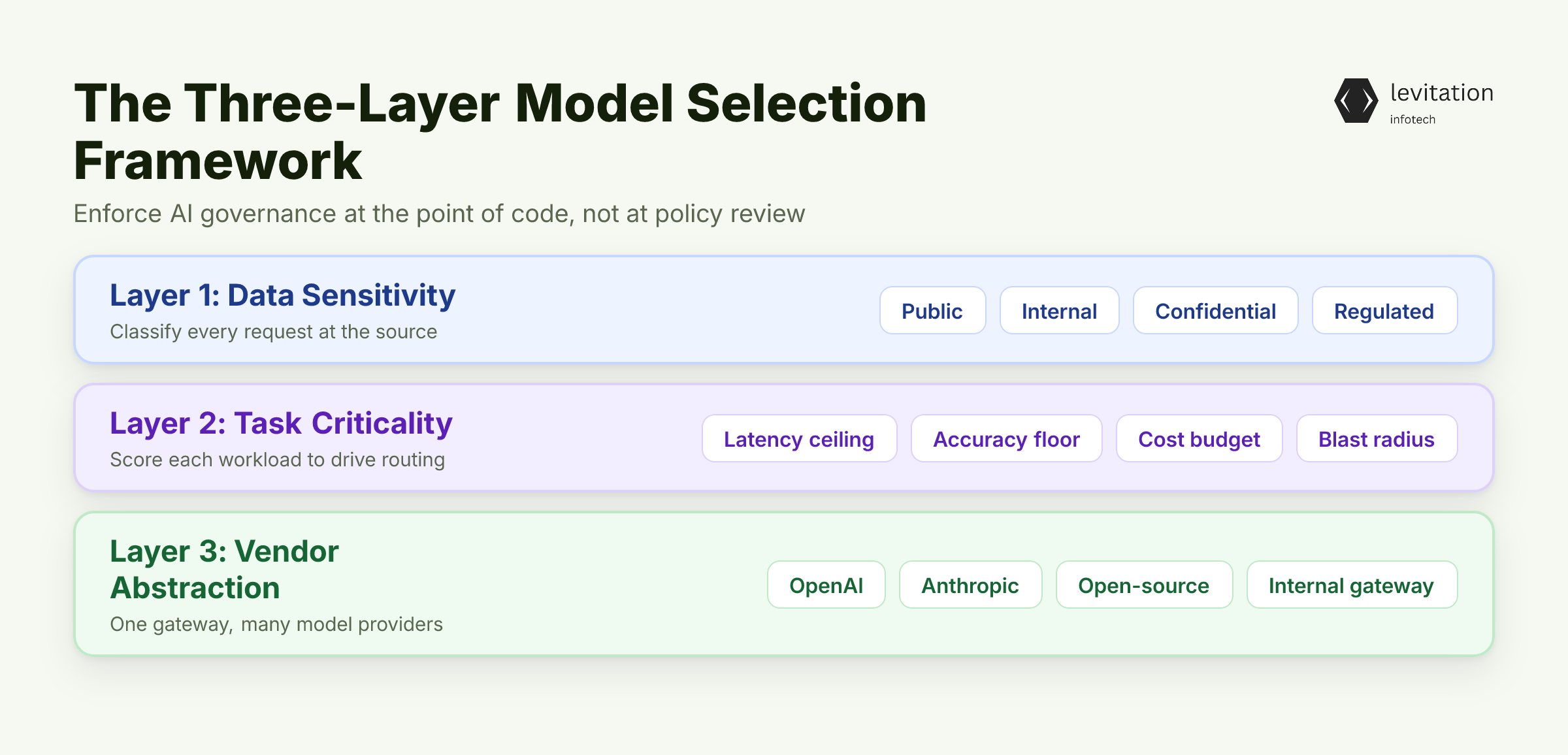 Illustration for The Three-Layer Model Selection Framework