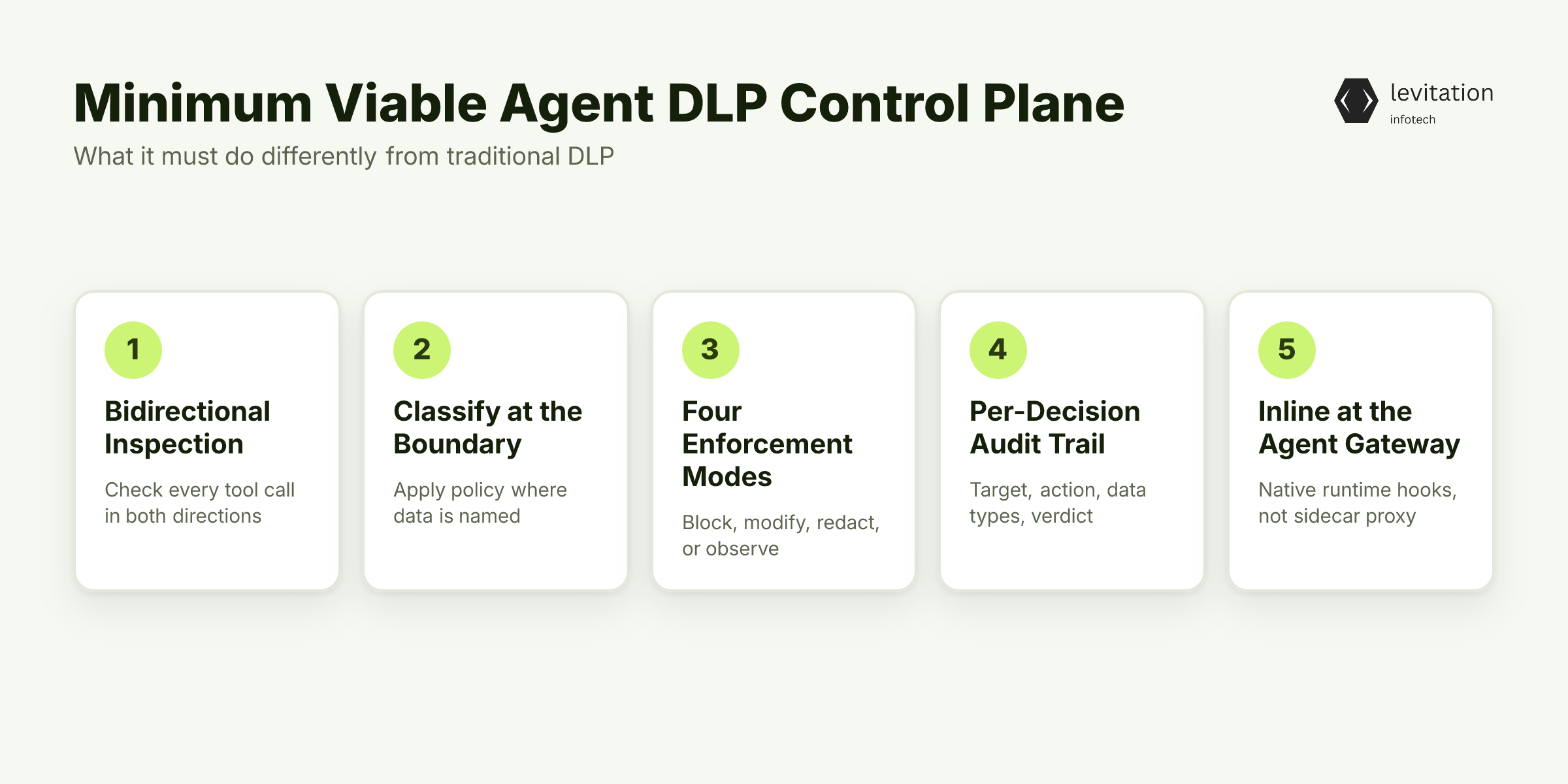 Illustration for What AI Agent DLP Must Do Differently