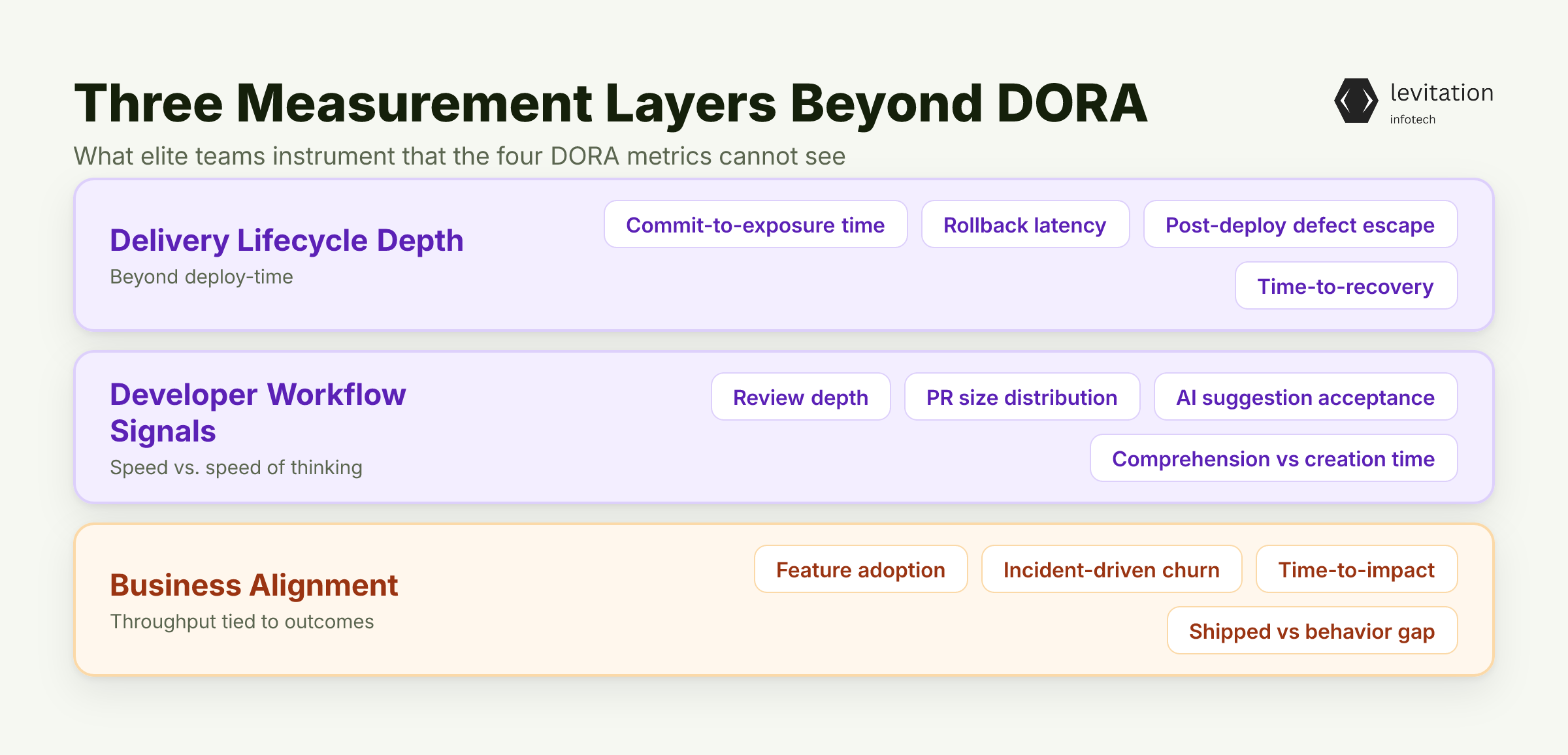 Illustration for What Elite Teams Track Beyond DORA