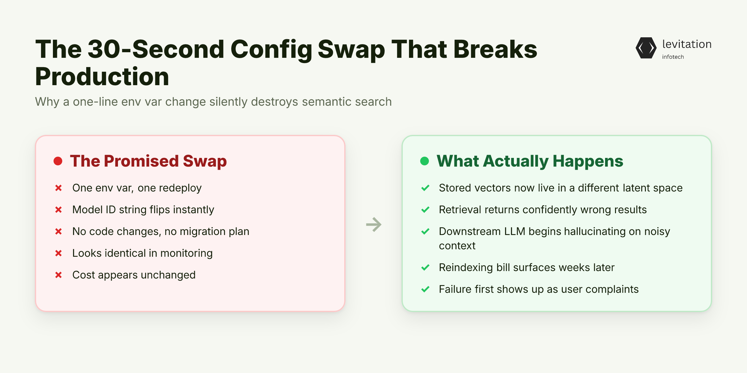 Illustration for The 30-Second Config Swap That Breaks Production