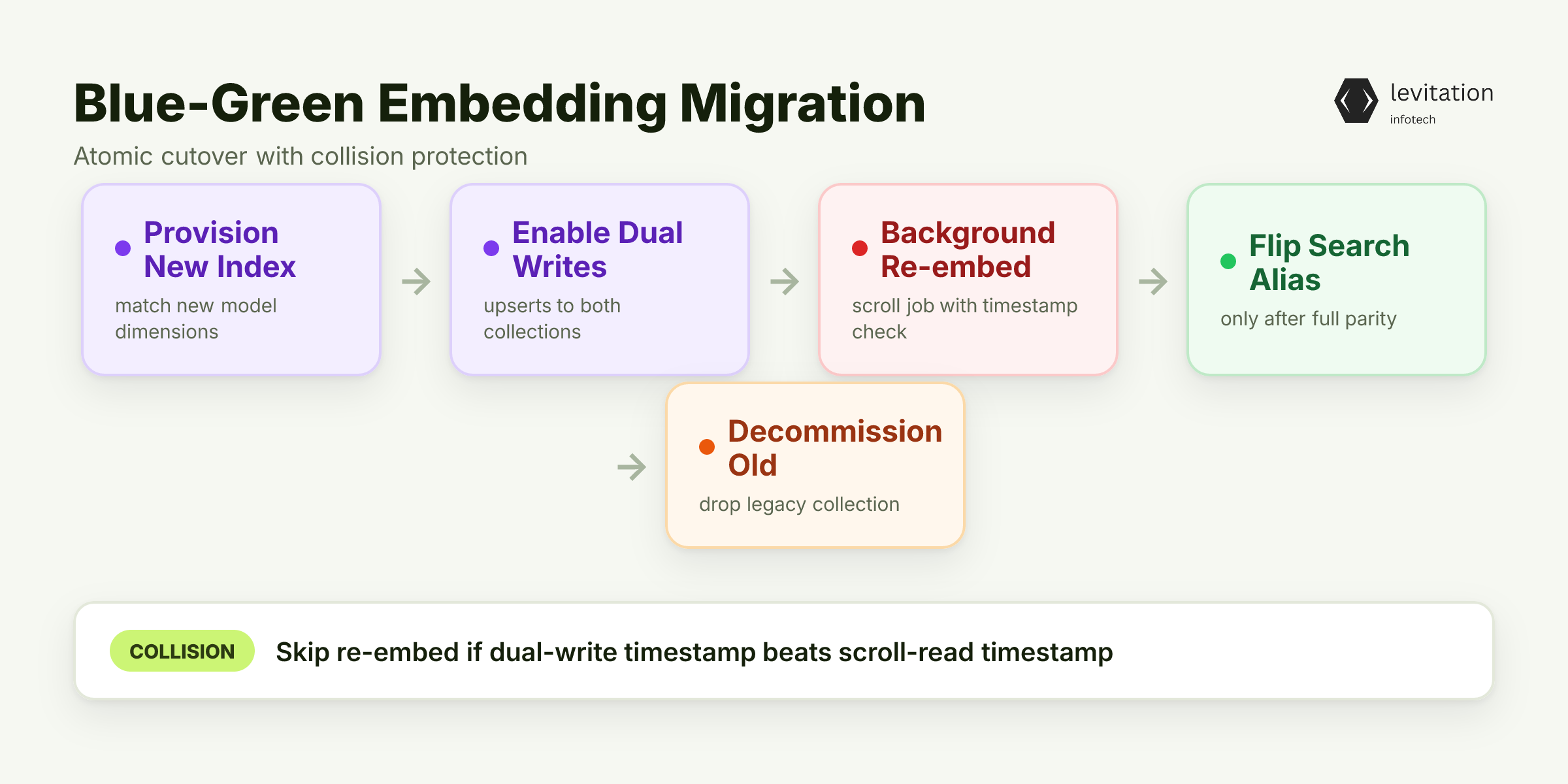 Illustration for Blue-Green Architecture for Embedding Migrations