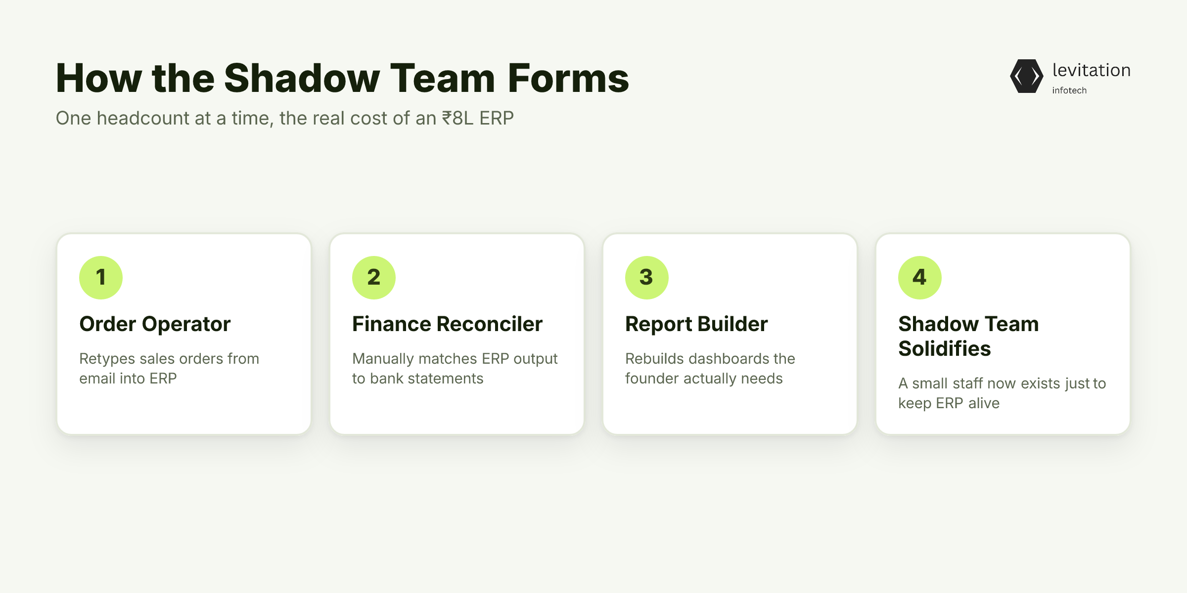 Illustration for The ₹8 Lakh ERP That Quietly Demands a Team Behind It